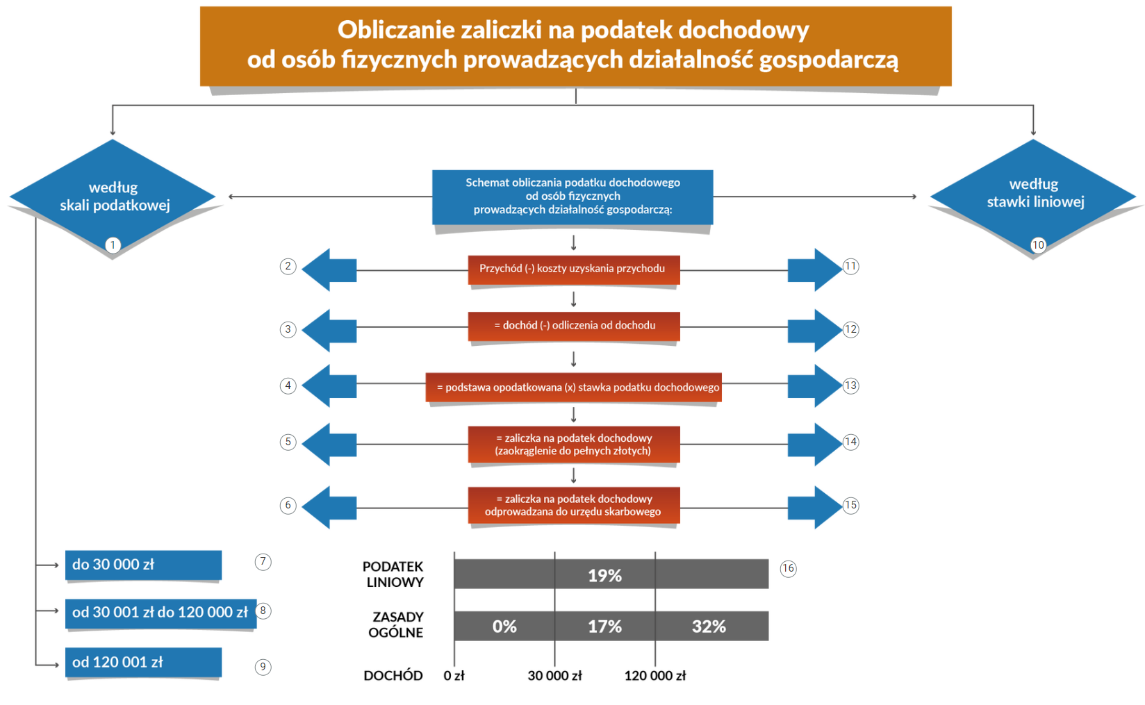 Grafika przedstawia widok ogólny na planszę interaktywną, która przedstawia sposoby obliczania zaliczki na podatek dochodowy od osób fizycznych prowadzących działalność gospodarczą. Przy polach tekstowych znajdują się okrągłe interaktywne przyciski z numerami od jeden do szesnaście. Po lewej stronie znajduje się sposób obliczania zaliczki według skali podatkowej, oznaczona numerem jeden. Skala podatkowa podzielona jest na trzy progi. Pierwszy to dochód do trzydziestu tysięcy złotych oznaczony numerem siedem. Drugi próg jest pomiędzy trzydziestoma tysiącami i jednym złotym do stu dwudziestu tysięcy złotych oznaczony numerem osiem. Trzeci próg podatkowy jest powyżej stu dwudziestu tysięcy złotych i oznaczony jest cyfrą dziewięć. Po prawej stronie znajduje się pole tekstowe obrazujące obliczanie zaliczki na podatek dochodowy według stawki liniowej. Oznaczone jest cyfrą dziesięć. W środkowej części grafiki przedstawiony jest schemat obliczania podatku dochodowego od osób fizycznych prowadzących działalność gospodarczą. Schemat składa się z pięciu elementów przedstawionych w polach tekstowych w kolejnych wierszach. Od każdego pola odchodzą strzałki odnoszące do sposobu obliczeń według skali podatkowej i według stawki liniowej. Każda ze strzałek oznaczona jest interaktywnym, okrągłym polem z cyfrą. Pierwszy element schematu to różnica pomiędzy przychodem a kosztami uzyskania przychodu. Różnica ta daje dochód, od którego trzeba odjąć odliczenia od dochodu. Wynikiem jest podstawa opodatkowania, którą należy pomnożyć przez stawkę podatku dochodowego. Wynikiem tego mnożenia jest zaliczka na podatek dochodowy zaokrąglony do pełnych złotych. Ostatnim elementem jest zaliczka na podatek dochodowy odprowadzana do urzędu skarbowego. Pod schematem znajduję się graficzne przedstawienie różnic pomiędzy podatkiem liniowym a zasadami ogólnymi. Podatek liniowy wynosi 19% niezależnie od dochodu. Opodatkowanie na zasadach ogólnych jest progresywne. Kwota dochodu do 30 000 złotych jest nieopodatkowana. Powyżej 30 000 złotych do 120 000 złotych wysokość podatku wynosi 17%. Powyżej 120 000 złotych podatek wynosi 32%. Obok znajduje się cyfra szesnaście, po kliknięciu której wyświetla się okno z informacjami.