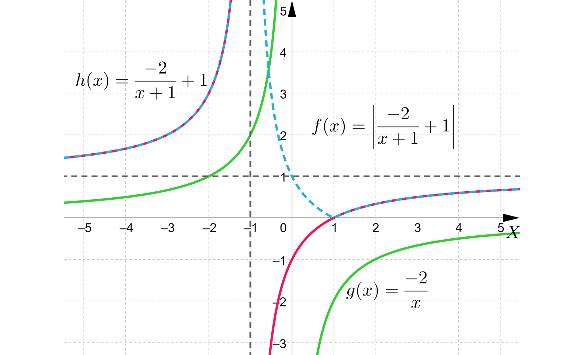 Ilustracja przedstawia układ współrzędnych poziomą osią x od minus 5 do 5 i pionową osią y od minus 3 do pięć. W układzie zaznaczono trzy wykresy. Pierwszy z nich ma równanie gx=−2x. Ma on kształt hiperboli, której asymptotami są osie układu współrzędnych. Pierwsza część znajduje się w drugiej ćwiartce układu i przechodzi przez punkty nawias minus dwa średnik jeden zamknięcie nawiasu i nawias minus jeden średnik dwa zamkniecie nawiasu. Druga część znajduje się w czwartej ćwiartce i przechodzi przez punkty nawias jeden średnik minus dwa zamknięcie nawiasu i nawias dwa średnik minus jeden zamknięcie nawiasu. Drugi wykres ma równanie hx=−2x+1+1, również ma on kształt hiperboli. Asymptotami tego wykresu są x=-1 oraz y=1. Pierwsza część tego wykresu znajduje się w drugiej ćwiartce i przechodzi przez punkty nawias minus trzy średnik dwa zamkniecie nawiasu i nawias minus dwa średnik trzy. Druga część znajduje się w czwartej ćwiartce i przechodzi prze punkty nawias zero średnik minus jeden zamknięcie nawiasu i nawias jeden średnik zero zamknięcie nawiasu. Trzeci wykres ma równanie fx=−2x+1+1. Pierwsza część tego wykresu pokrywa się z pierwszą częścią drugiego wykresu. Z kolei druga część prezentuje się następująco: fragment drugiej części drugiego wykresu znajdujący się pod osą x został odbity względem osi x, a dalsza część znajdująca się nad osią pokrywa się z drugą częścią drugiego wykresu.