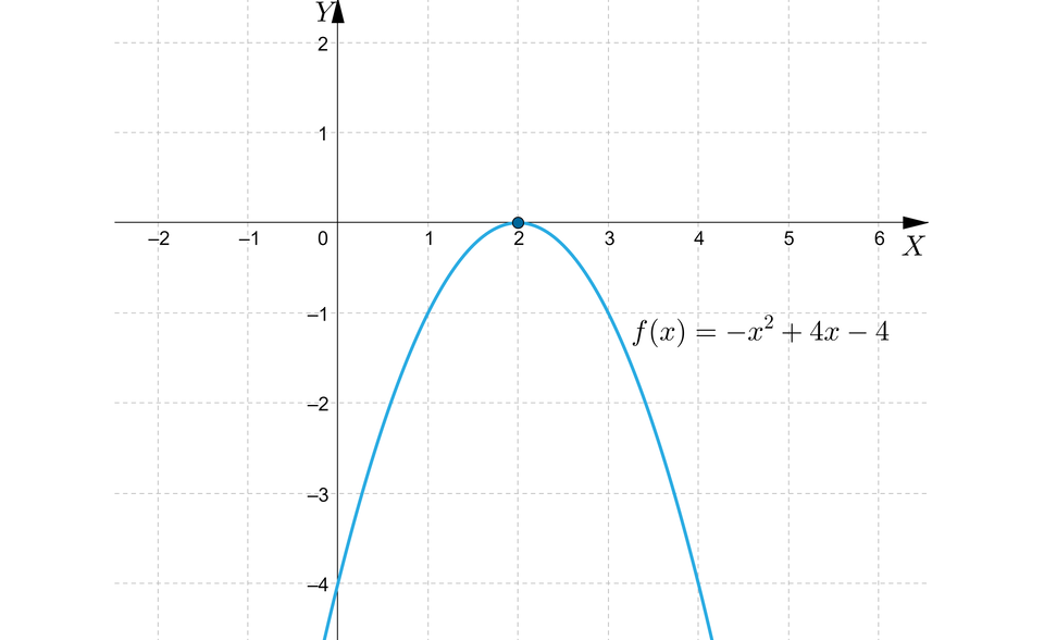 Rysunek przedstawia układ współrzędnych z poziomą osią X od minus dwóch do sześciu oraz z pionową osią  Y od minus czterech do dwóch. Na płaszczyźnie narysowany jest wykres funkcji  y, równa się, minus, x indeks górny, dwa, koniec indeksu górnego, plus, cztery x, minus, cztery. Wykresem tej funkcji jest parabola o ramionach skierowanych w dół i wierzchołku znajdującym się w punkcie o współrzędnych  nawias, dwa, średnik, zero, zamknięcie nawiasu. Na wykresie oznaczono jeden punkt będący miejscem zerowym funkcji. Punkt ten pokrywa się z wierzchołkiem paraboli.