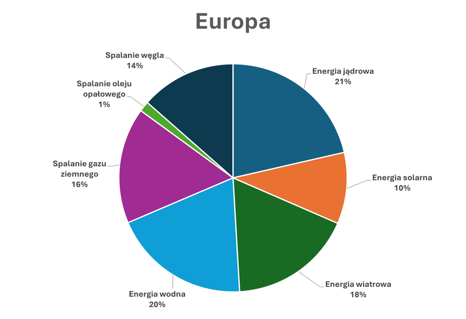 Wykres kołowy przedstawia procentowy udział źródeł energii elektrycznej w Europie. Największy udział ma energia jądrowa – około 21% całkowitej produkcji energii. Kolejne znaczące źródła to energia wodna (około 20%) oraz energia wiatrowa (około 18%). Spalanie gazu ziemnego stanowi około 16%, a spalanie węgla około 14%. Energia solarna odpowiada za około 10%, natomiast spalanie oleju opałowego ma marginalny udział – około 1–2%. Wykres wskazuje na zróżnicowaną strukturę produkcji energii w Europie, z dużym udziałem zarówno źródeł niskoemisyjnych, jak i paliw kopalnych.