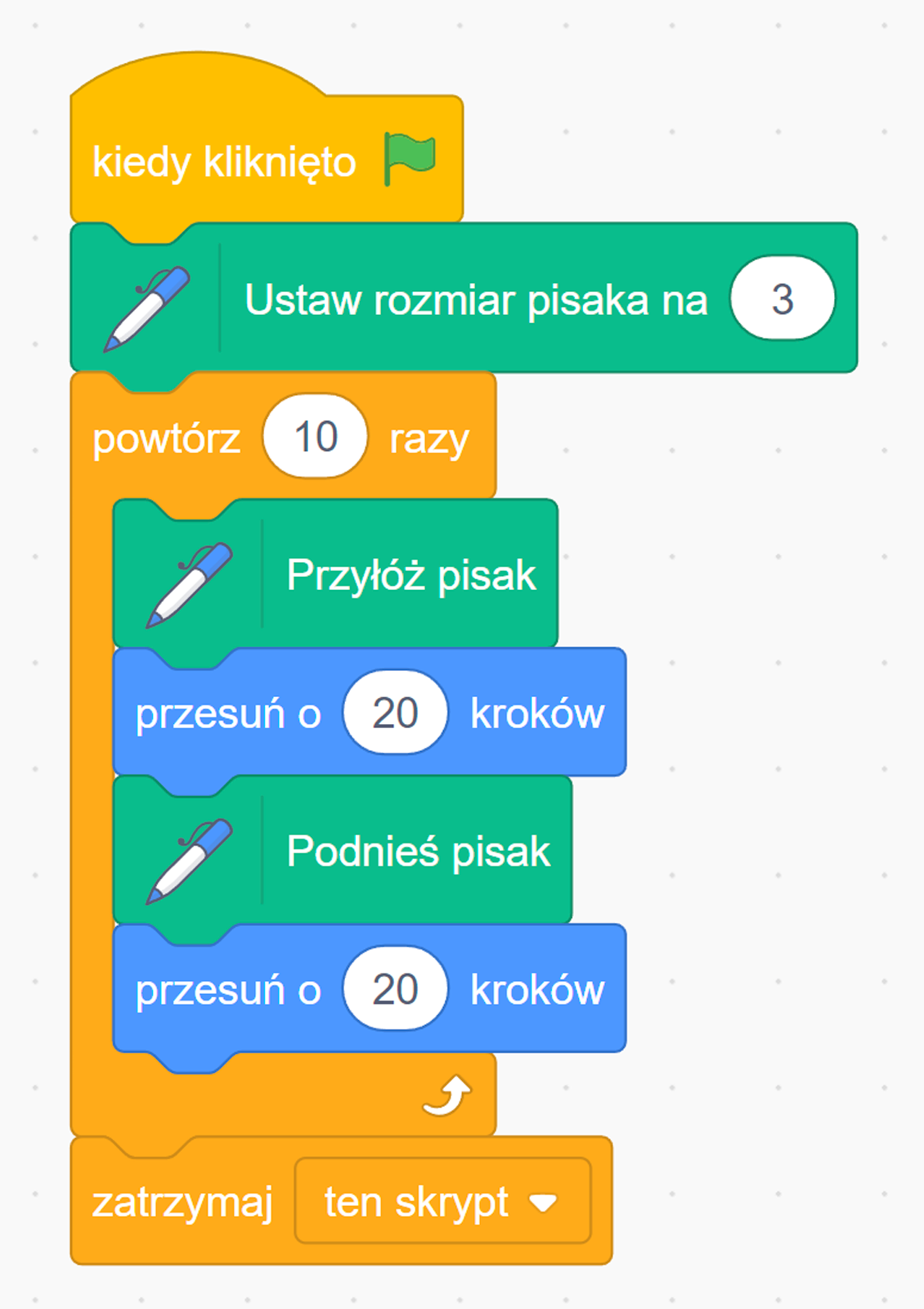 Skrypt rozpoczynający się pod bloku "kiedy kliknięto" z następującym po nim blokiem "Ustaw rozmiar pisaka na 3". Rozbudowany kolejno o klocek pętli "Powtórz 10 razy" z zagnieżdżonymi 4 akcjami: "przyłóż pisak", "przesuń o 20 kroków", "podnieś pisak" oraz "przesuń o 20 kroków". Blok powtórzeń zakończony jest klockiem zatrzymującym ten skrypt.