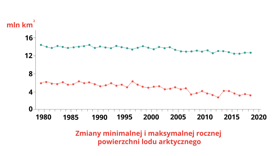 Wykres przedstawia zmiany minimalnej i maksymalnej rocznej powierzchni lodu arktycznego. Na przestrzeni lat od 1980 do 2020 wartości niewiele spadają. Minimalna powierzchnia lodu arktycznego wyniosła około 6 milionów kilometrów kwadratowych w 1980 roku a w 2020 wynosiła około 4 milionów kilometrów kwadratowych. Maksymalna powierzchnia lodu arktycznego wyniosła w 1980 roku około 15 milionów kilometrów kwadratowych  a w 2020 roku wyniosła około 13 milionów kilometrów kwadratowych.