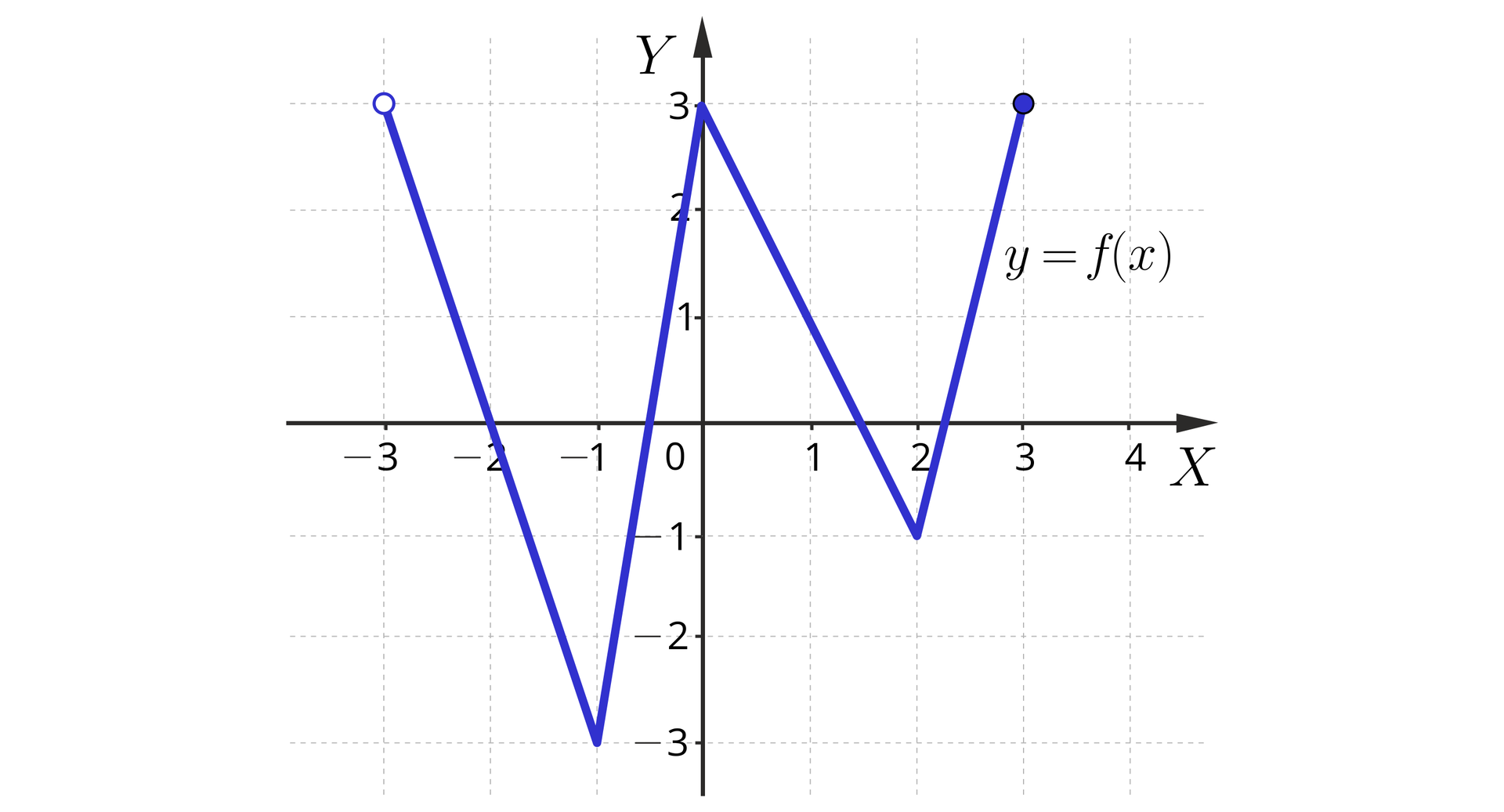 Ilustracja przedstawia układ współrzędnych z poziomą osią X od minus trzech do czterech oraz z pionową osią Y od minus trzech do trzech. Na płaszczyźnie narysowano łamaną o wierzchołkach: pierwszy: zaznaczony niezamalowanym kółkiem punkt o współrzędnych minus 3, 3, reszta wierzchołków zaznaczona jest zamalowanymi kółkami. Pozostałe wierzchołki to: drugi o współrzędnych minus 3, minus 1, trzeci 0, 3, czwarty 2, minus 1 oraz piąty 3, trzy.