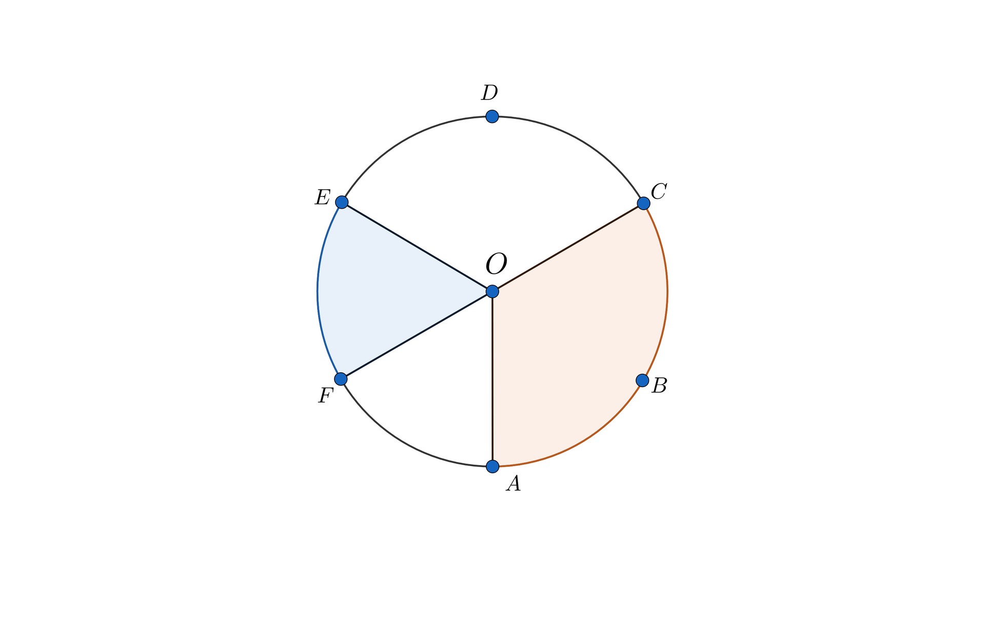 Ilustracja pierwsza przedstawia okrąg o środku w punkcie O. Na okręgu zaznaczono sześć punktów kolejno od A do F. W okręgu poprowadzono cztery promiennie: O A, O C, O E, O F. Kolorem wyróżniono dwa kąty wyznaczone przez te promienie: kąt oparty na łuku A B C oraz kąt oparty na łuku E F. 