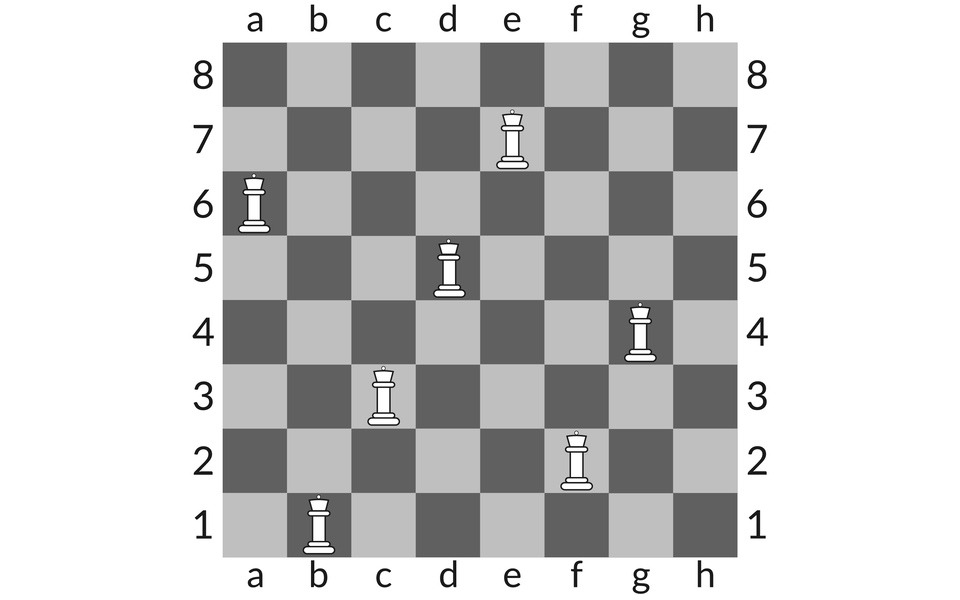 Ilustracja przedstawia szachownicę z hetmanami ustawionymi na polach: a6, b1, c3, d5, e7, f2, g4.