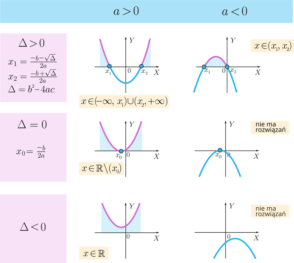 Grafika przedstawia interpretacje graficzne rozwiązań nierówności kwadratowej. Wzór rozpatrywanej nierówności kwadratowej: ax^2+bx+c>0. Wymienione zostało 6 przypadków rozwiązań. Każdy z rysunków, które odpowiadają przypadkom znajduje się na układzie współrzędnych, gdzie oś pionowa podpisana jest literą y, a oś pozioma podpisana jest literą x. Przypadek 1: Δ>0, x_1=(-b-√Δ)/2a , x_2=(-b+√Δ)/2, Δ=b^2‑4ac, oraz a>0. W tym przypadku na osi x zaznaczone zostały dwa punkty x_1 oraz x_2. Punkt x_1  znajduje się po lewej stronie osi y. Punkt x_2 znajduje się po prawej stronie osi y. Parabola ma ramiona skierowane do góry i przechodzi przez punkty x_1 oraz x_2. Część paraboli znajdująca się przed punktem x_1 znajduje się nad osią x i jest zaznaczona na kolor różowy. Obszar pomiędzy parabolą a osią x jest zaznaczony kolorem niebieskim. Pomiędzy tymi punktami x_1 i x_2 parabola znajduje się pod osią x i jest zaznaczona na kolor niebieski. Za punktem x_2 parabola znajduje się nad osią x i ma kolor różowy. Obszar pomiędzy parabolą a osią x jest zaznaczony kolorem niebieskim. Pod rysunkiem znajduje się podpis: x∈(-∞,x_1 )∪(x_2,+∞).Przypadek 2:  Δ>0, x_1=(-b-√Δ)/2a , x_2=(-b+√Δ)/2, Δ=b^2‑4ac, oraz a<0. W tym przypadku na osi x zaznaczone zostały dwa punkty x_1 oraz x_2. Punkt x_1  znajduje się po lewej stronie osi y. Punkt x_2 znajduje się na przecięciu osi x oraz y. Parabola ma ramiona skierowane do dołu i przechodzi przez punkty x_1 oraz x_2. Część paraboli znajdująca się przed punktem x_1 znajduje się pod osią x i jest zaznaczona kolorem niebieskim. Pomiędzy tymi punktami x_1 i x_2 parabola znajduje się nad osią x i jest zaznaczona na kolor różowy, obszar pomiędzy parabolą a osią x jest zaznaczony na kolor niebieski. Za punktem x_2 parabola znajduje się pod osią x i ma kolor niebieski. Obok rysunku znajduje się podpis: x∈(x_1,x_2 ). Przypadek 3: Δ=0, x_0=(-b)/2a oraz a>0. W tym przypadku na osi x zaznaczony został jeden punkt x_0.Punkt x_0  znajduje się po lewej stronie osi y. Parabola ma ramiona skierowane do góry i jej wierzchołek znajduje się w punkcie x_0. Część paraboli znajdująca się przed punktem x_0 znajduje się nad osią x i jest zaznaczona kolorem różowym. Obszar pomiędzy parabolą a osią x jest zaznaczony kolorem niebieskim. Za punktem x_0  parabola również znajduje się nad osią x i ma kolor różowy. Obszar pomiędzy parabolą a osią x jest zaznaczony kolorem niebieskim. Pod rysunkiem znajduje się podpis: x∈R∖(x_0 ). Przypadek 4: Δ=0, x_0=(-b)/2a oraz a<0. W tym przypadku na osi x zaznaczony został jeden punkt x_0.Punkt x_0  znajduje się po lewej stronie osi y. Parabola ma ramiona skierowane do dołu a jej wierzchołek znajduje się w punkcie x_0. Cała parabola znajduje się pod osią x i ma kolor niebieski. Obok rysunku znajduje się podpis: nie ma rozwiązań. Przypadek 5: Δ0. Parabola znajduje się ponad osią x i nie ma z nią żadnych punktów wspólnych. Parabola ma ramiona skierowane do góry i kolor różowy. Obszar pomiędzy parabolą a osią x jest zaznaczony na kolor niebieski. Pod rysunkiem znajduje się podpis: x∈R. Przypadek 6: Δ<0  oraz a<0. W tym przypadku cała parabola znajduje się pod osią x i nie ma z nią żadnych punktów wspólnych. Ramiona paraboli są skierowane w dół i ma ona kolor niebieski. Obok rysunku jest napis: nie ma rozwiązań. 