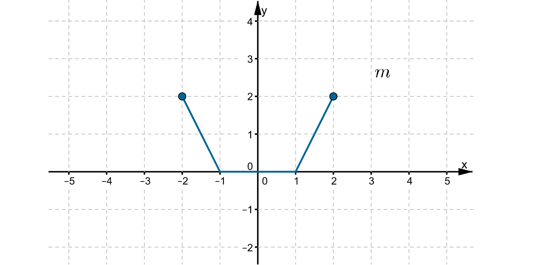 Ilustracja przedstawia układ współrzędnych z poziomą osią X od minus pięciu do pięciu oraz z pionową osią Y od minus dwóch do czterech. Na płaszczyźnie narysowano wykres funkcji m składającej się z trzech odcinków. Od lewej mamy: pierwszy ukośny odcinek o końcach w zamalowanych punktach -2;2 i -1;0, następną składową wykresu jest poziomy odcinek o końcach w zamalowanych punktach -1;0 i 1;0. Trzecią składową wykresu jest ukośny odcinek o końcach w zamalowanych punktach 1;0 i 2;2.