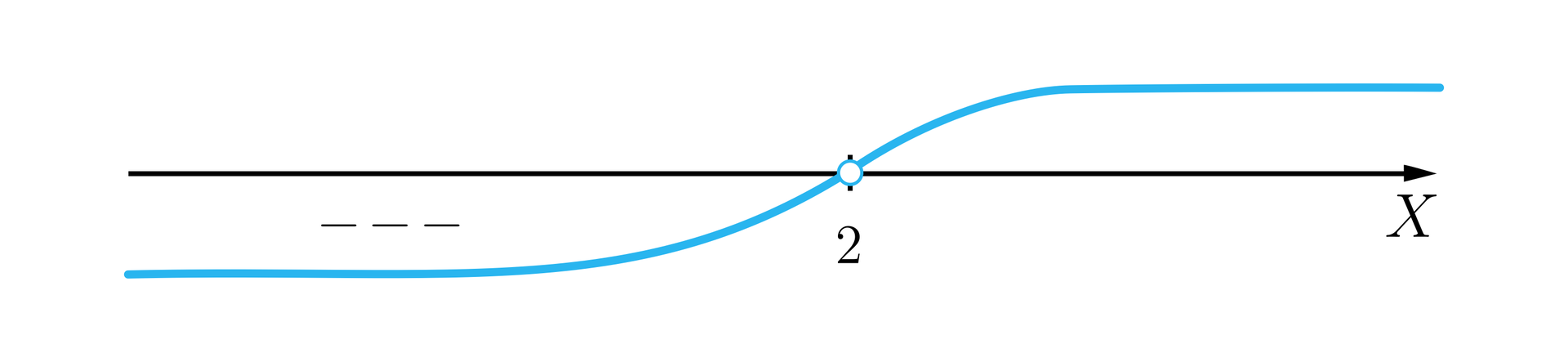 Rysunek przedstawia poziomą oś X z zaznaczoną na niej cyfrą 2. Cyfrę zaznaczono niezamalowanym kółkiem. Na ilustracji poprowadzono wykres wielomianu tak, że od minus nieskończoności do mdwóch wykres znajduje się pod osią, co oznaczono minusami znajdującymi się między osią a wykresem. Od dwójki do plus nieskończoności wykres przebiega nad osią.