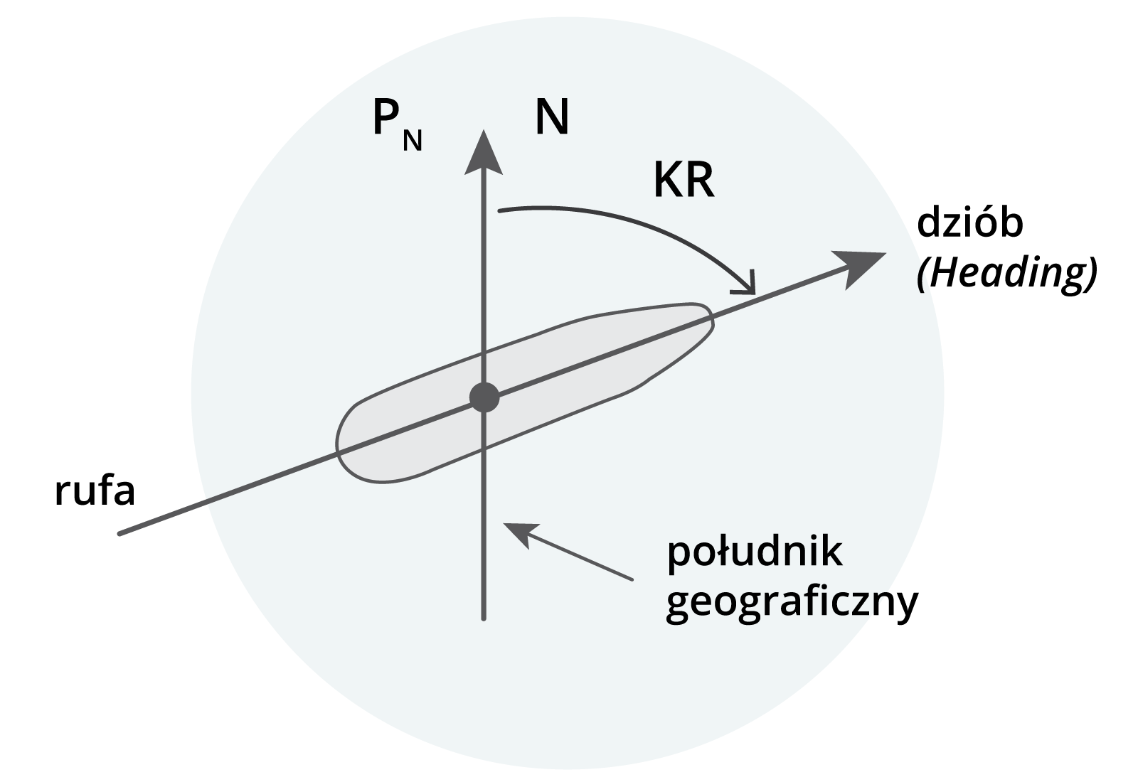 Rysunek przedstawia kurs rzeczywisty. Widać statek z lotu ptaka, porusza się on po linii opisanej jako dziób. Przez środek statku, pionowo w górę przechodzi strzałka podpisana jako południk geograficzny. Kurs rzeczywisty to kąt pomiędzy obiema liniami.