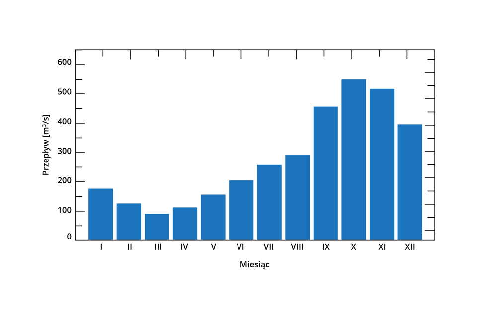 Wykres przedstawia miesięczny przepływ wody w jednostkach m³/s. Oś pozioma oznacza miesiące od stycznia (I) do grudnia (XII), a oś pionowa pokazuje wartości przepływu wody od 0 do 600 m³/s. Przepływ wody stopniowo wzrasta od stycznia, osiągając najwyższą wartość w październiku, po czym zmniejsza się w listopadzie i grudniu.