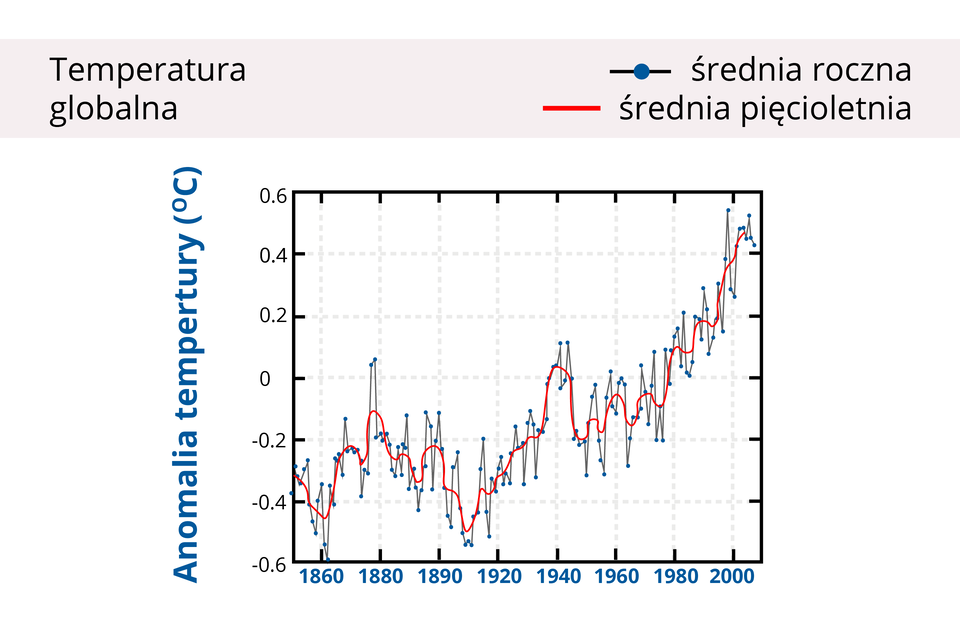 Wykres zależności anomalii temperatury w latach 1860‑2000. Na osi Y są wartości temperatury od -0,6 do 0,6 stopnia. Na wykresie są dwie krzywe z licznymi wahaniami. Jedna krzywa dotyczy średniej rocznej, druga średniej pięcioletniej. Krzywa średniej pięcioletniej biegnie na krzywej średniej rocznej. Do roku 1980 wartości temperatury z niewielkimi odchyleniami są poniżej zera. Od roku 1980 do 2000 krzywe biegną powyżej zera stopni aż do prawie 0,6 stopnia Celsjusza. Najniższą wartością na krzywej średniej rocznej jest -0,6 stopnia w 1860 roku.    
