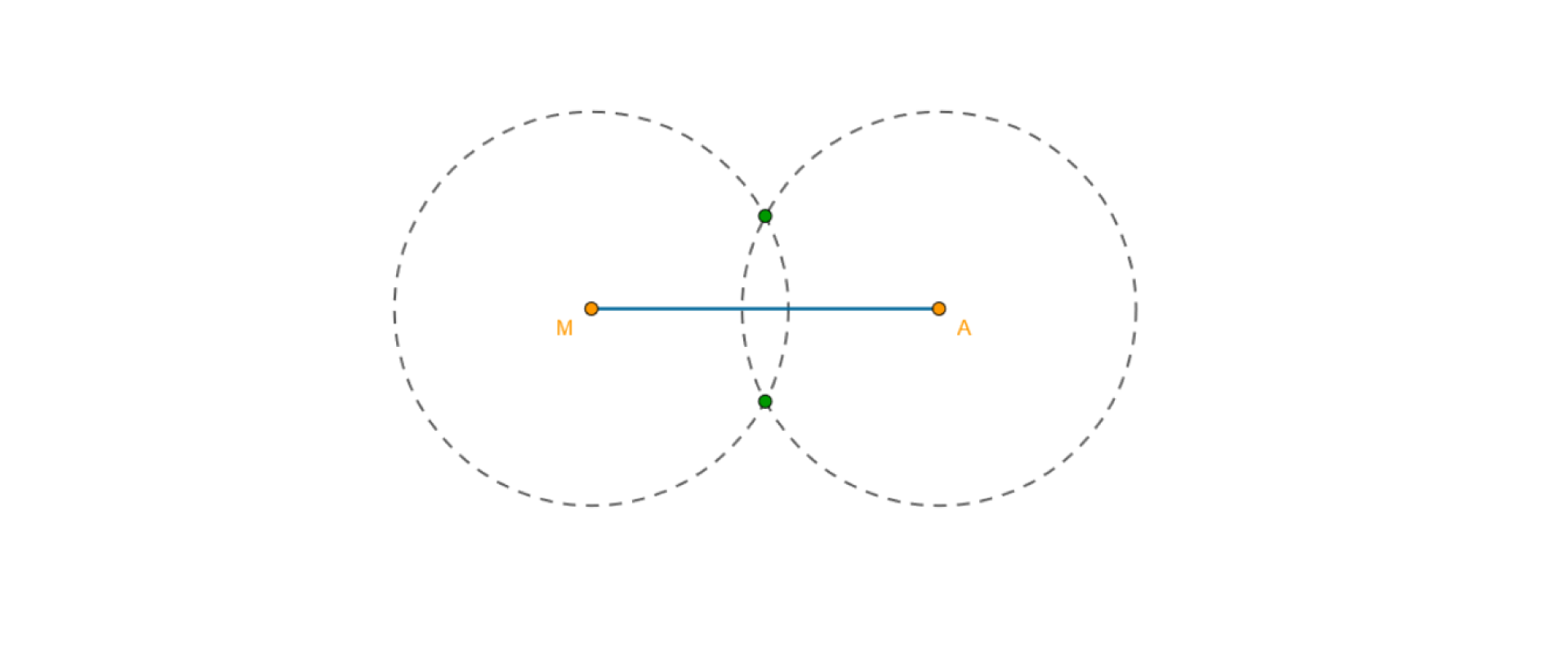 Rysunek przedstawia odcinek M A oraz dwa okręgi o środkach w punktach M i A. Okręgi przecinają się w dwóch miejscach, w których narysowano punkty.