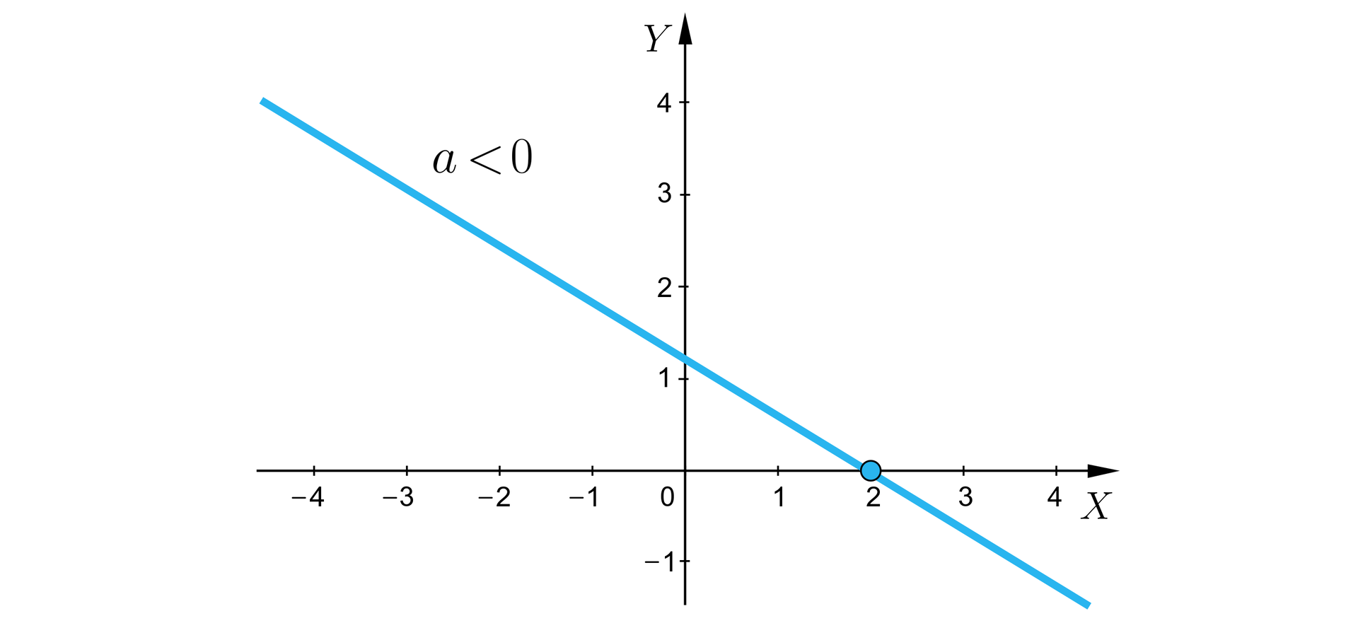 Ilustracja przedstawia układ współrzędnych z poziomą osią X od minus 4 do cztery oraz pionową osią Y od minus jeden do czterech. Zaznaczono na nim malejący wykres funkcji liniowej, przecinający oś X przy pierwszej oraz czwartej ćwiartce w punkcie dwa. A mniejsze od zera. 