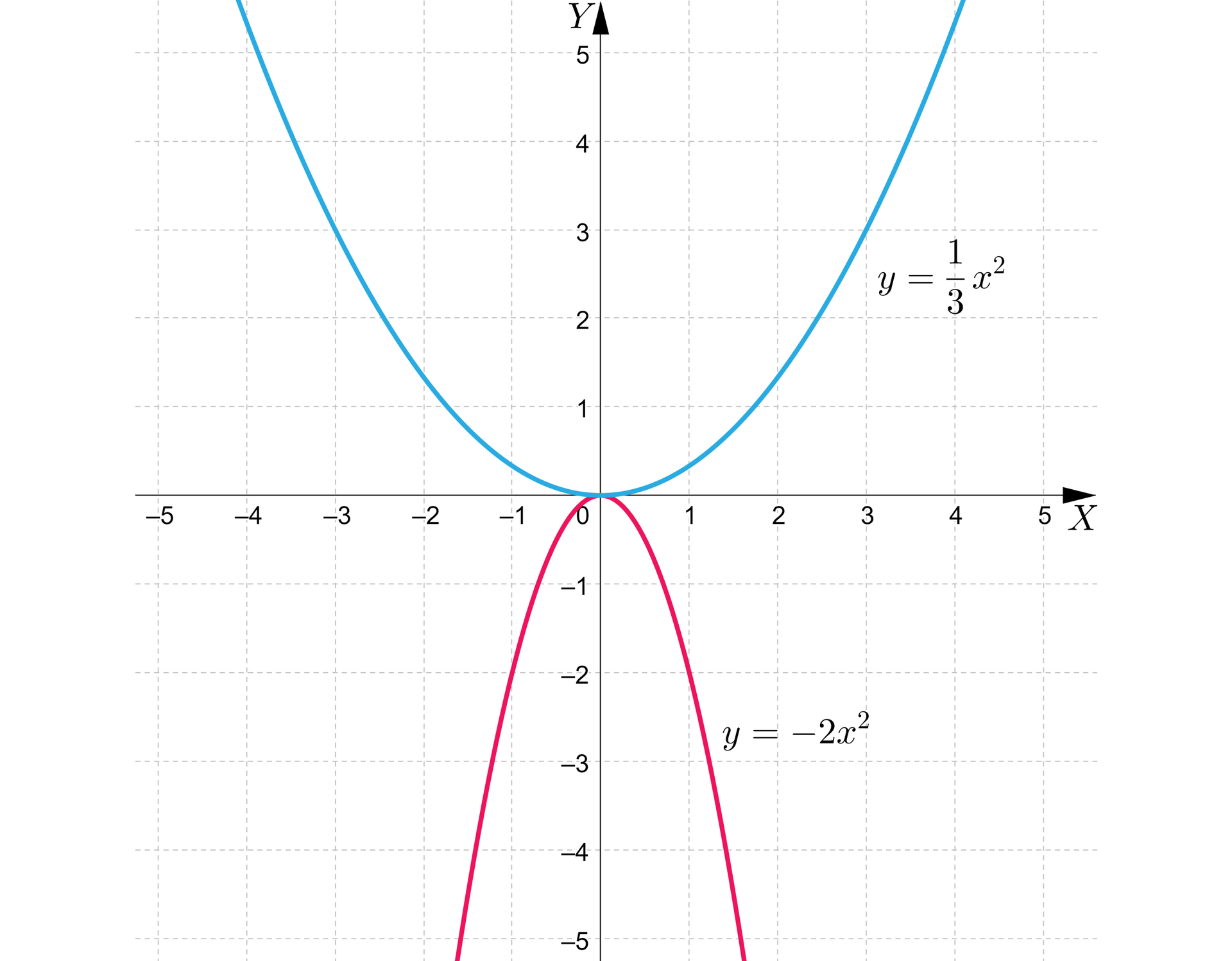 Ilustracja przedstawia poziomą oś X od minus pięciu do pięciu oraz pionową oś Y od minus pięciu do pięciu. Na rysunku zaznaczono wykres dwóch funkcji kwadratowych, pierwsza o równaniu y równa się jedna trzecia x kwadrat z ramionami skierowanymi do góry oraz druga o równaniu y równa się minus dwa x kwadrat z ramionami skierowanymi w dół. Obie parabole mają wierzchołek w tym samym punkcie nawias zero średnik zero koniec nawiasu. Wykres pierwszej funkcji przechodzi przez punkty nawias minus trzy średnik trzy koniec nawiasu, nawias trzy średnik trzy koniec nawiasu. Wykres drugiej funkcji przechodzi przez punkty nawias minus jeden średnik minus dwa koniec nawiasu, nawias jeden średnik minus dwa koniec nawiasu. 