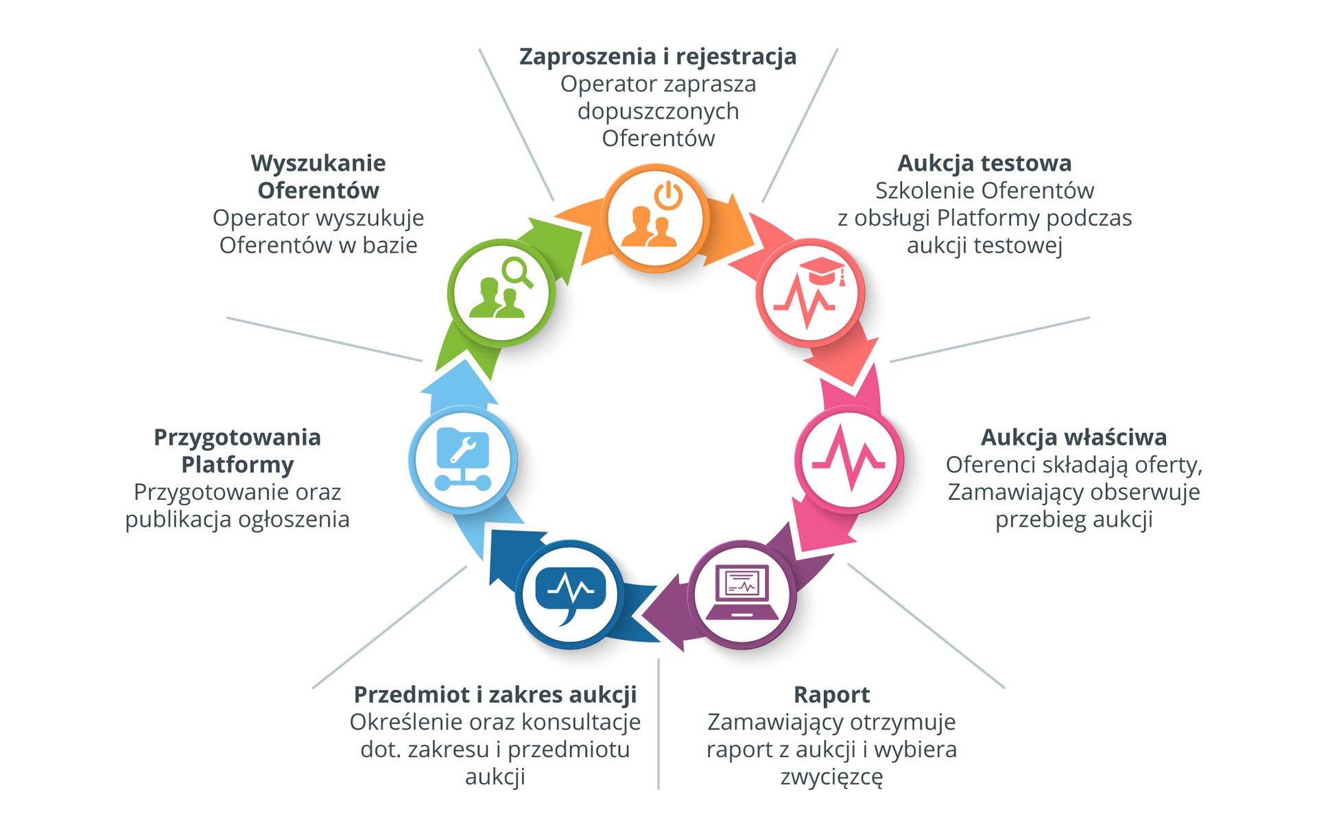 Schemat prezentujący przebieg aukcji. Na środku znajduje się okrąg utworzony z różnokolorowych strzałek, skierowanych w lewą stronę. Na pomarańczowej strzałce widnieje mniejszy okrąg w którym znajdują się dwie postacie pod którymi umieszczony został symbol włącznika. Wyżej jest napis: „Zaproszenia i rejestracja. Operator zaprasza dopuszczonych Oferentów”. Dalej na różowej strzałce, w małym okręgu ukazana jest czapka studencka pod którą umieszczony został symbol wykresu. Obok znajduje się napis: „Aukcja testowa. Szkolenie oferentów z obsługi Platformy podczas aukcji testowej”. Niżej, na ciemnoróżowej strzałce, w okręgu znajduje się linie wykresu aukcyjnego. Po prawej stronie ukazany jest napis: „Aukcja właściwa. Oferenci składają oferty, Zamawiający obserwuje przebieg aukcji.” Niżej, na fioletowej strzałce ukazana jest ikona laptopa. Poniżej strzałki widnieje tekst: „Raport. Zamawiający otrzymuje raport z aukcji i wybiera zwycięzcę.” Dalej na niebieskiej strzałce w okręgu ukazana jest chmurka, w której znajdują się linie z wykresu aukcyjnego. Poniżej ukazany jest tekst: „Podmiot i zakres aukcji. Określenie oraz konsultacje dot. zakresu i przedmiotu aukcji.” Dalej, w jasnoniebieskim okręgu znajduje się ikona teczki z kluczem francuskim. Po lewej stronie znajduje się tekst: „Przygotowania Platformy. Przygotowanie oraz publikacja ogłoszenia.” Powyżej na zielonej strzałce znajduje się okrąg, w którym są dwie postacie, powyżej nich ukazana jest lupka. Obok znajduje się napis: „Wyszukanie Oferentów. Operator wyszukuje Oferentów w bazie.”