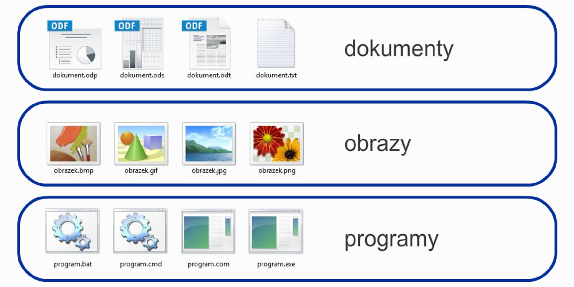 Zrzut ekranu przedstawia ikony plików podzielone na trzy grupy. W pierwszej grupie oznaczonej niebieską pętlą znajduje się podpis "dokumenty" oraz cztery ikony z następującymi nazwami: "dokumenty.odp", "dokumenty.ods", "dokumenty.odt", "dokumenty.txt". W drugiej grupie oznaczonej niebieską pętlą znajduje się podpis "obrazy" oraz cztery ikony z następującymi nazwami: "obrazek.bmp", "obrazek.gif", "obrazek.jpg", "obrazek.png". W trzeciej grupie oznaczonej niebieską pętlą znajduje się podpis "programy" oraz cztery ikony z następującymi nazwami: "program.bat", "program.cmd", "program.com", "program.exe".