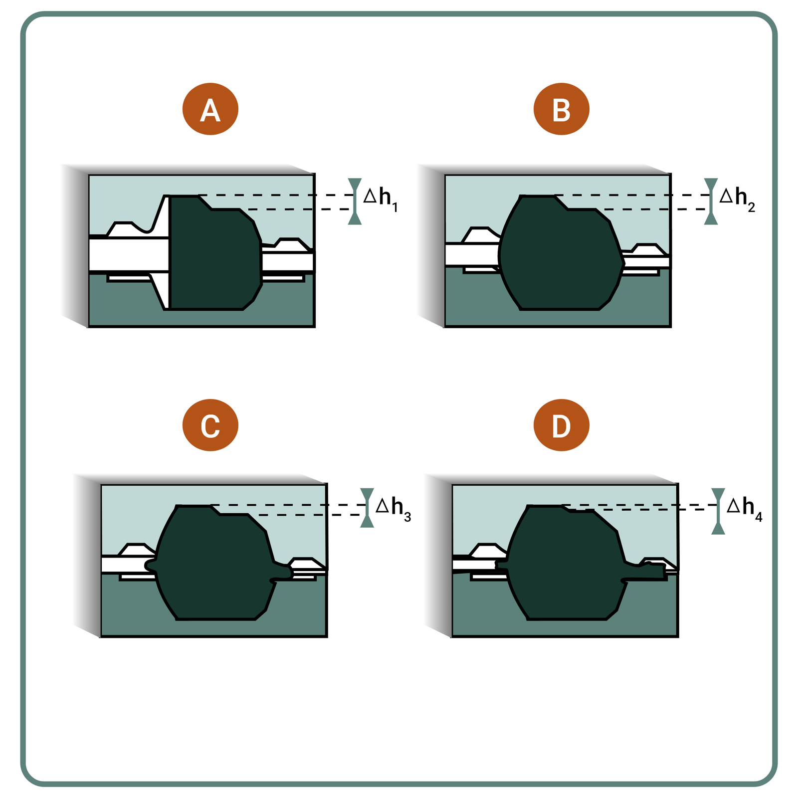 Rysunek 37. Etapy wypełniania wykroju wykańczającego w matrycach z wypływką A – spęczanie swobodne, B – wypełnianie wykroju matrycy, C – tworzenie wypływki, D – uzyskanie wymiaru wysokości odkuwki
