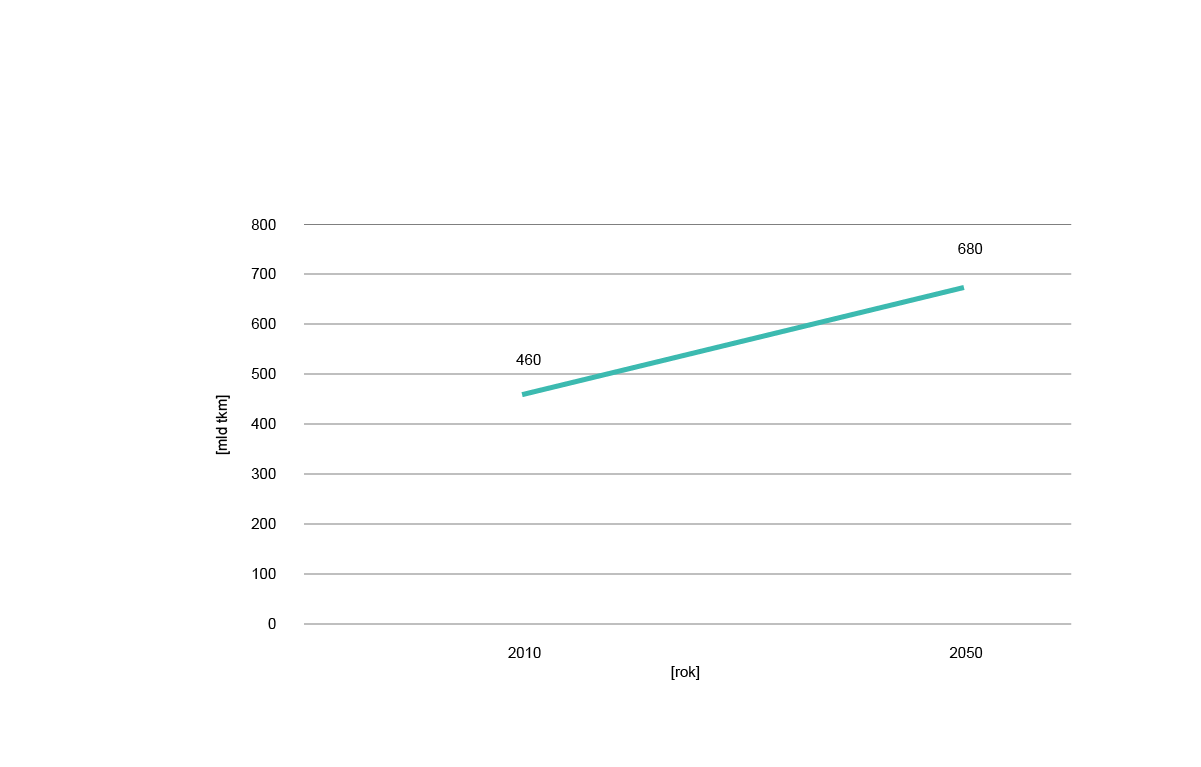 Ilustracja przedstawia wykres dynamiki wzrostu popytu na przewozy ładunków w transporcie kolejowym rzeczy w krajach Unii Europejskiej w latach między 2010 do 2050, w miliardach tonokilometrów. Wykres przedstawia przewidywany wzrost od wartości czterystu sześćdziesięciu do sześciuset osiemdziesięciu w roku dwa tysiące pięćdziesiątym.