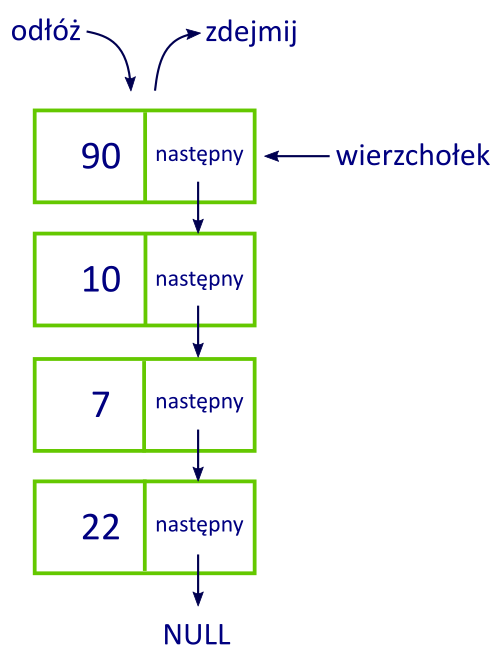 Działanie stosu Ilustracja przedstawia działanie stosu. Na środku znajdują się cztery bloki z wartościami liczbowymi: 2, 4, 7, 6. Blok na samej górze z wartością 2 oznaczony jest jako top(). Długość czterech bloków z wartościami oznaczona jest jako size(). Od bloku z wartością 2 wychodzi strzałka do przekreślonego bloku. Strzałka ta podpisana jest jako pop(). Powyżej znajduje się blok z wartością 0. Wychodzi od niego strzałka z podpisem push(). Wskazuje ona na miejsce nad blokiem oznaczonym jako top() z liczbą 2.