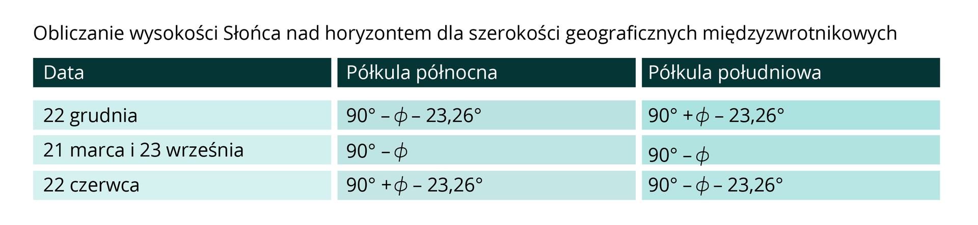 W tabeli zamieszczono sposób obliczania wysokości Słońca nad horyzontem dla szerokości geograficznych międzyzwrotnikowych. 22 grudnia: półkula północna 90 stopni odjąć wartość szerokości geograficznej odjąć 23,26 stopni, półkula południowa 90 stopni dodać wartość szerokości geograficznej odjąć 23,26 stopni. 21 marca i 23 września: półkula północna 90 stopni odjąć wartość szerokości geograficznej, półkula południowa 90 stopni odjąć wartość szerokości geograficznej. 22 czerwca: półkula północna 90 stopni dodać wartość szerokości geograficznej odjąć 23,26 stopni, półkula południowa 90 stopni odjąć wartość szerokości geograficznej odjąć 23,26 stopni.      