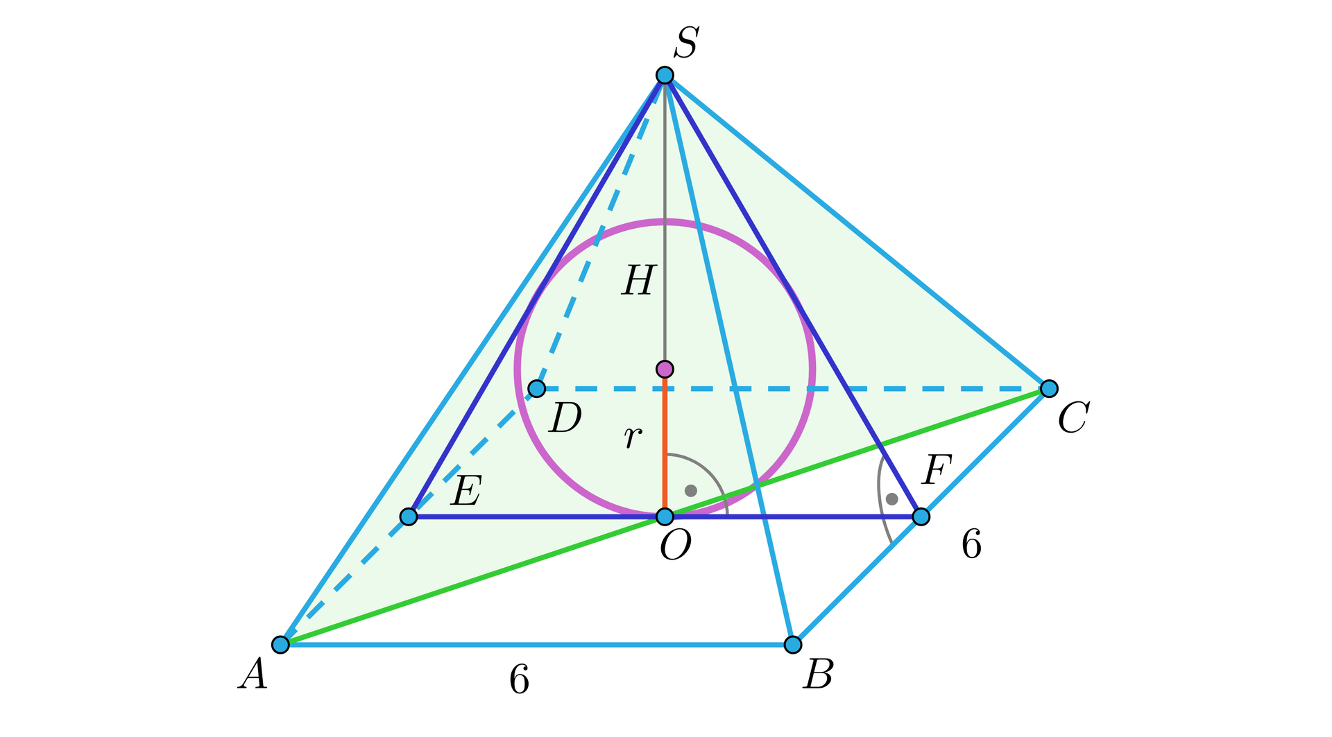 Ilustracja przedstawia ostrosłup prawidłowy A B C D S oraz jego przekrój E F S. Przez środek boków B C i A D oraz wierzchołek S poprowadzono przekrój bryły. Przekrój ten znajduje się wewnątrz ostrosłupa i jest trójkątem równoramiennym z wpisanym okręgiem. Okrąg jest styczny do trójkąta w trzech punktach.  Z wierzchołka S poprowadzono wysokość S O o długości H, gdzie punkt O znajduje się na środku odcinka E F. Wysokość ta jest również wysokością ostrosłupa i przechodzi przez środek okręgu wpisanego w trójkąt. Podpisano także odpowiednie odcinki, odcinki A B oraz B C oraz mają długość sześć, natomiast odcinek P O, gdzie P jest środkiem okręgu, ma długość r. Na rysunku zaznaczono również przekątną podstawy bryły A C.