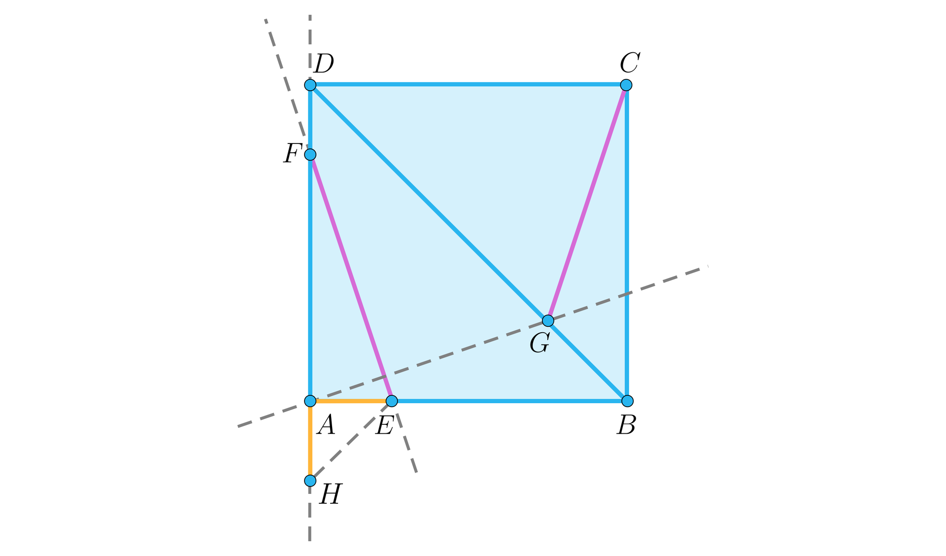 Na ilustracji przedstawiono kwadrat ABCD. Zaznaczono przekątną BD kwadratu. Na boku AD zaznaczono punkt F, oraz na boku AB zaznaczono punkt E, takie że długość odcinka DF równa się długości odcinka AE. Linią przerywaną poprowadzono prostą prostopadłą do odcinka EF, przechodzącą przez wierzchołek A, oraz przecinająca przekątną BD w punkcie G. Różowym kolorem zaznaczono odcinek łączący punkty E i F, oraz wierzchołek F z punktem G. Na przedłużeniu boku AD, odmierzono odcinek AE, i zaznaczono punkt H. Zaznaczono trójkąt AEH.