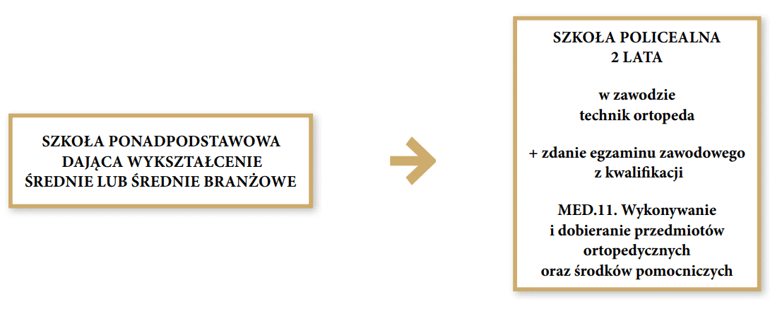 Grafika przedstawia ścieżkę możliwości kształcenia w zawodzie technik ortopeda. Pierwszym krokiem do zawodu technika ortopedy jest ukończenie szkoły ponadpodstawowej dającej kształcenie średnie lub średnie branżowe. Drugim krokiem jest ukończenie dwuletniej szkoły policealnej w zawodzie technik ortopeda i zdanie egzaminu zawodowego z kwalifikacji em e de kropka jedenaście kropka wykonywanie i dobieranie przedmiotów ortopedycznych oraz środków pomocniczych.