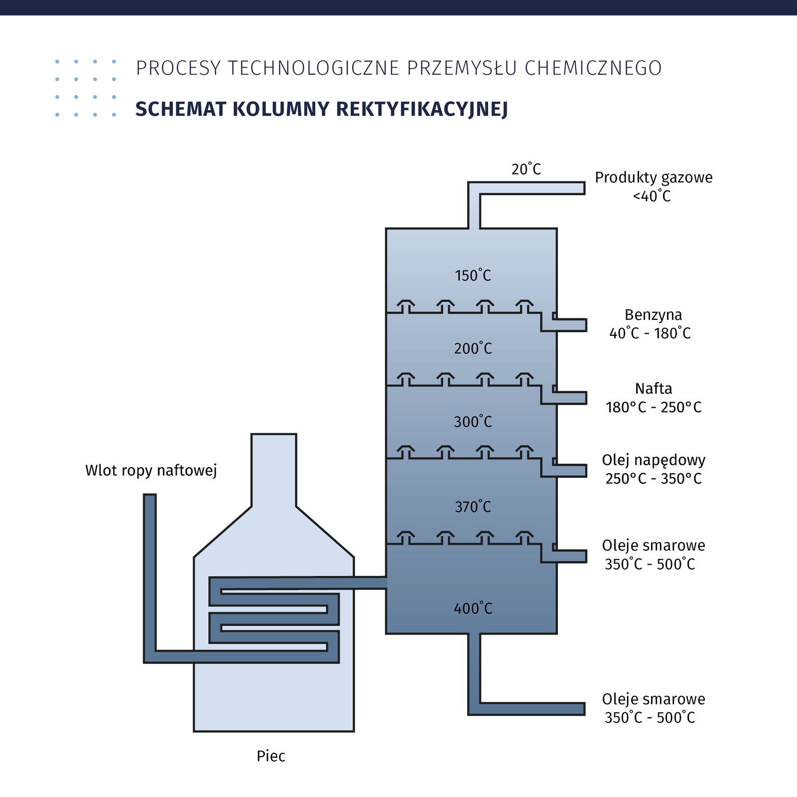 Ilustracja przedstawia schemat kolumny rektyfikacyjnej. Kolumna ma kształt walca, na którym naszkicowana pięć poziomów. Na każdym z poziomu znajduje się odpowiednia frakcja surowca wraz z zakresem temperatur. Po lewej stronie kolumny znajduje się piec. Wlotem ropy naftowej, surowiec ten dostaje się do pieca, po czym ogrzany trafia do kolumny rektyfikacyjnej. Rozkład poszczególnych frakcji surowca w kolumnie, jest następujący. Najniższy poziom w kolumnie, gdzie odprowadzane są frakcje olejów, to poziom olejów smarowych, z zakresem temperatur 350oC - 500oC. Poziom wyżej w kolumnie temperatura wynosi już 400  oC. Poziom wyżej temperatura wynosi 370oC. Jest to poziom olejów smarowych z zakresem temperatur 350oC - 500oC. Wyższy poziom posiada temperaturę 300oC. Na tym poziomie odprowadzane są frakcje olejów napędowych z zakresem temperatur 50oC - 350oC. Na wyższym poziomie temperatura wynosi 200 oC. Tu odprowadzana jest frakcja nafty z zakresem temperatur  180oC - 250oC . Kolejny poziom ma temperaturę 150 oC. To poziom odprowadzania frakcji benzyny z zakresem temperatur 40oC - 180oC. Ostatni poziom, najwyższy kolumny pozwala odprowadzić produkty gazowe z temperatura <40oC. Temperatura poziomu wynosi 20 oC. 