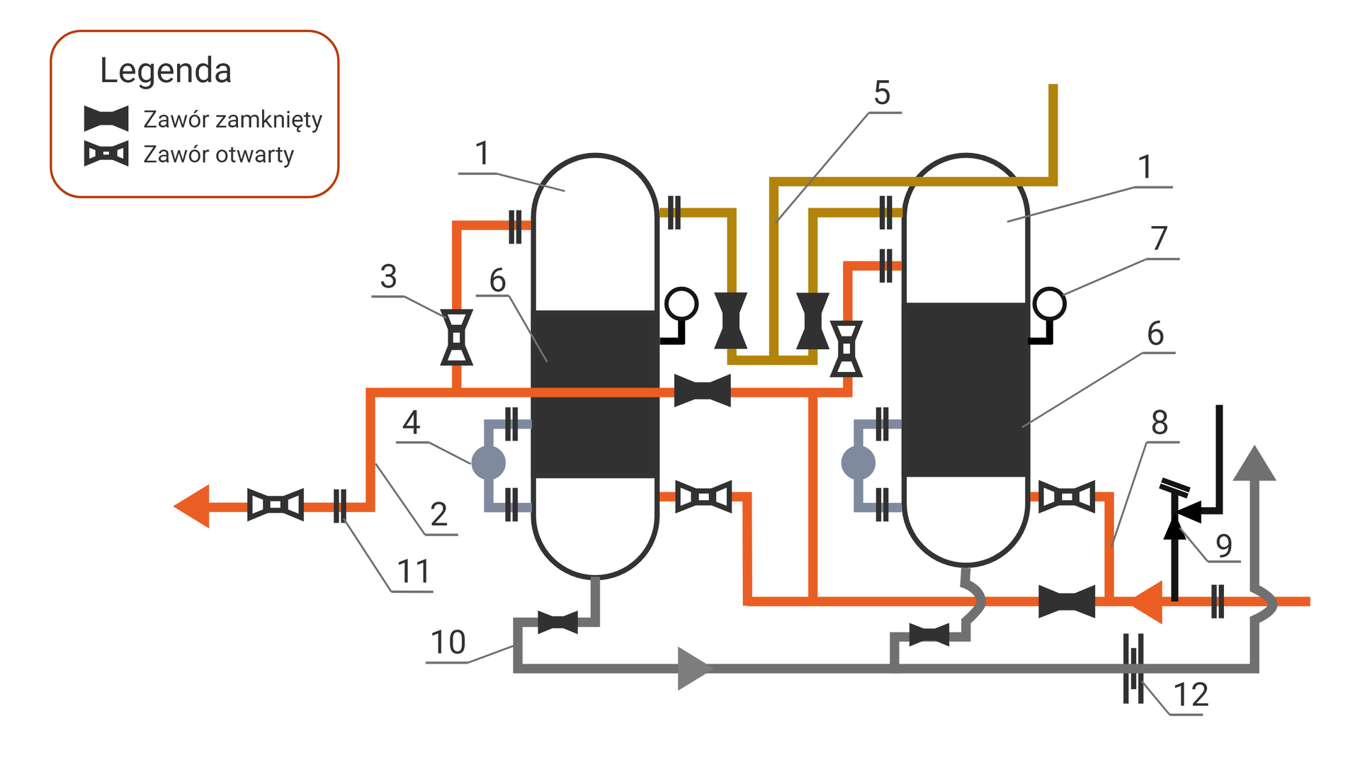 Schemat instalacji osuszania gazu metodą adsorbcyjną - chlorek wapnia (tabletki): 1,2‑kolumna adsorpcyjna, 3‑zawór sterujący, 4‑poziomowskaz, 5‑odgazowanie poszczególnych kolumn, 6‑wypełnienie tabletkami kolumn, 7- manometr, 8- dopływ gazu wilgotnego, 9- zawór bezpieczeństwa, 10- spust wody z do zbiornika roboczego, 11- odprowadzenie gazu osuszonego