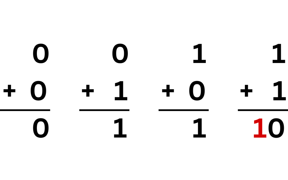 Grafika przedstawia cztery przykłady dodawania liczb w systemie binarnym. Każdy przykład zapisany jest w dwóch rzędach: w pierwszym rzędzie znajduje się pierwsza liczba, w drugim – druga liczba z dodawania, a pod kreską – wynik. Od lewej:
0 + 0 = 0
0 + 1 = 1
1 + 0 = 1
1 + 1 = 10 (wynik zapisany jest na czerwono)
Obraz ilustruje podstawowe zasady dodawania bitów w systemie dwójkowym.