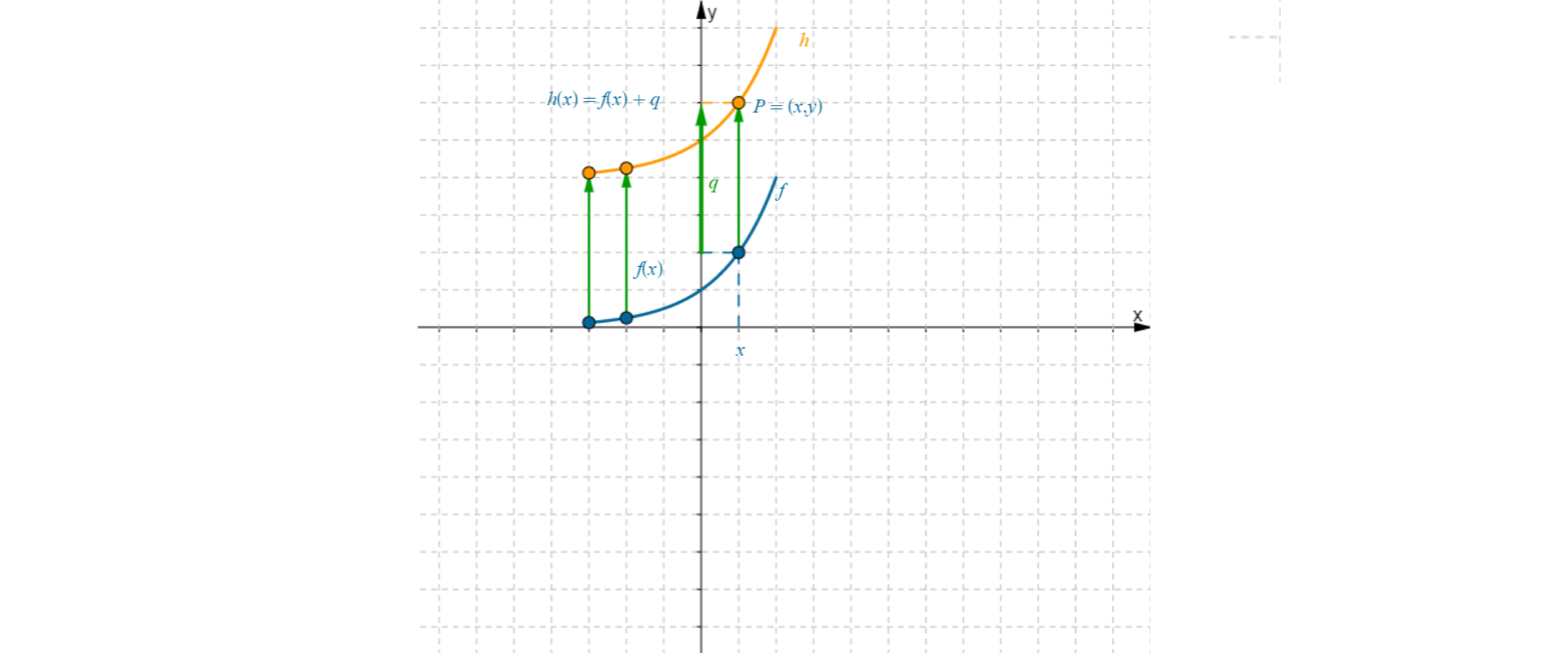 W układzie współrzędnych narysowany jest wykres funkcji f od x. Na wykresie zaznaczono trzy punkty, które przesunięto o wektor q, czyli o cztery jednostki w górę. Wykres funkcji h od x ma wzór f od x dodać q.