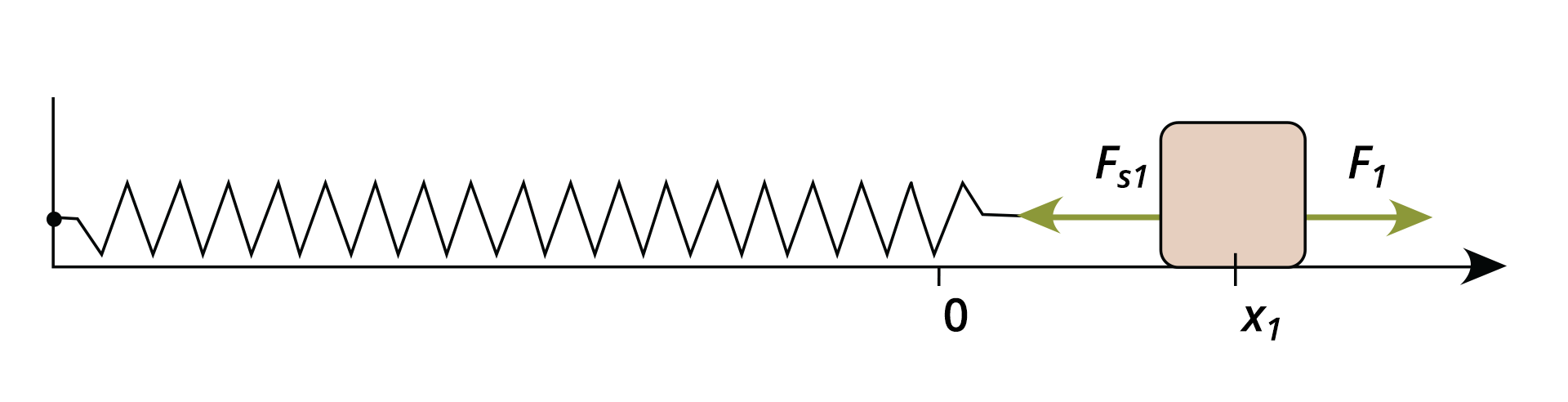 Ilustracja przedstawia poziomą oś, na niej zaznaczony punkt 0 i x z indeksem dolnym 1. Od lewego końca osi narysowany jest odcinek pionowy do góry. Od tego odcinka do punktu 0 narysowana jest krzywa symbolizująca sprężynę. W miejscu x z indeksem dolnym 1 narysowany jest kwadrat symbolizujący ciało zaczepione na końcu sprężyny.  Z jego środka narysowana jest strzałka pozioma skierowana w lewo opisana F z indeksem dolnym s1 oraz strzałka pozioma skierowana w prawo opisana F z indeksem dolnym 1. Strzałki symbolizują siły działające na ciało.