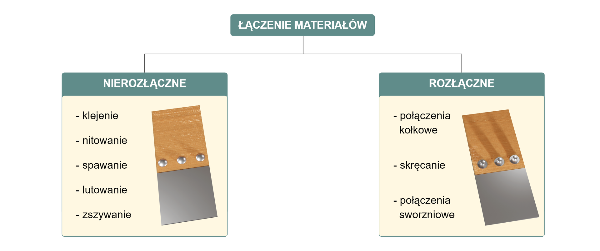 Na ilustracji przedstawiony schemat podziału łączenia materiałów. Łączenie materiałów możemy podzielić na nierozłączne oraz rozłączne. Do łączenia nierozłącznego są przyporządkowane: klejenie, nitowanie, spawanie, lutowanie i zszywanie. Przy łączeniu nierozłącznym przedstawiony jest rysunek nitowania dwóch różnych elementów – drewnianego i metalowego. Do łączenia rozłącznego przyporządkowane są połączenia kołkowe, skręcanie i połączenia sworzniowe. Przy łączeniu rozłącznym przedstawiony jest rysunek dwóch elementów: drewnianego i metalowego połączonych trzema śrubami. 