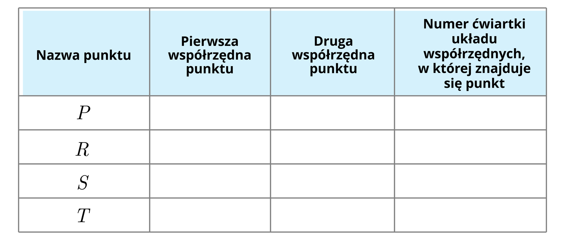 Ilustracja przedstawia tabelę, która ma pięć wierszy i cztery kolumny. W pierwszym wierszu i pierwszej kolumnie zapisano "Nazwa punktu", w pierwszym wierszu i drugiej kolumnie zapisano "Pierwsza współrzędna punktu", w pierwszym wierszu i trzeciej kolumnie zapisano "Druga współrzędna punktu", w pierwszym wierszu i czwartej kolumnie zapisano "Numer ćwiartki układu współrzędnych, w której znajduje się punkt". W drugim wierszu i pierwszej kolumnie zapisano P, w trzecim wierszu i pierwszej kolumnie zapisano R, w czwartym wierszu i pierwszej kolumnie zapisano S, w piątym wierszu i pierwszej kolumnie zapisano T.