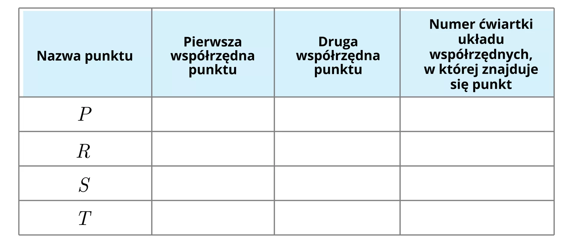 Ilustracja przedstawia tabelę, która ma pięć wierszy i cztery kolumny. W pierwszym wierszu i pierwszej kolumnie zapisano "Nazwa punktu", w pierwszym wierszu i drugiej kolumnie zapisano "Pierwsza współrzędna punktu", w pierwszym wierszu i trzeciej kolumnie zapisano "Druga współrzędna punktu", w pierwszym wierszu i czwartej kolumnie zapisano "Numer ćwiartki układu współrzędnych, w której znajduje się punkt". W drugim wierszu i pierwszej kolumnie zapisano P, w trzecim wierszu i pierwszej kolumnie zapisano R, w czwartym wierszu i pierwszej kolumnie zapisano S, w piątym wierszu i pierwszej kolumnie zapisano T.