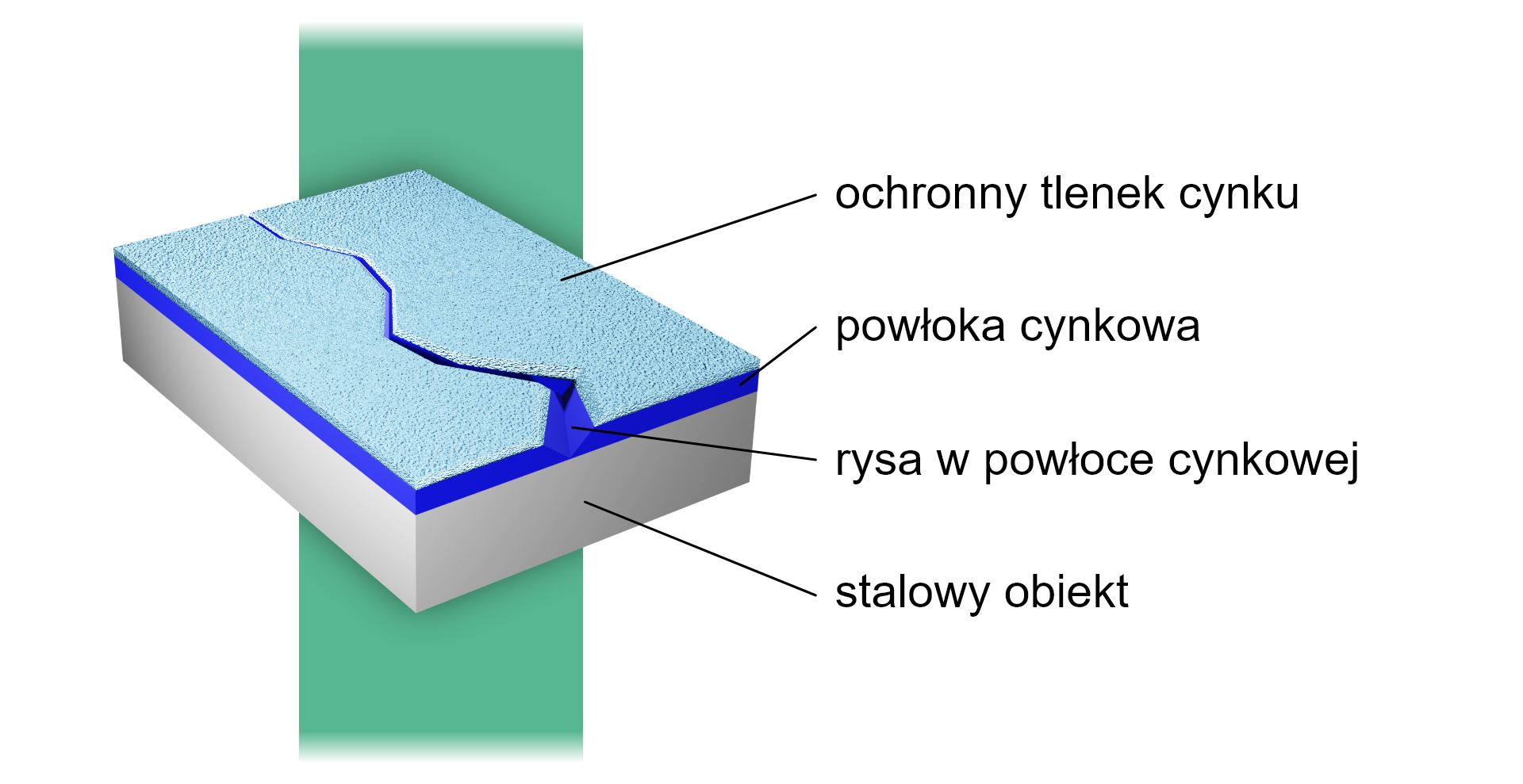 Ilustracja przedstawiająca segment ze stali ocynkowanej ulegający pasywacji i wykazujący uszkodzenie powłoki cynkowej. Prostopadłościan składa się z trzech warstw. Warstwę zewnętrzną stanowi ochronny tlenek cynku, ma jasny on jasny kolor. Poniżej znajduje się powłoka cynkowa, pod którą znajduje się trzecia warstwa, to jest stalowy obiekt. Uszkodzenie powłoki przebiega wzdłuż ochronnej warstwy, sięgając aż do powłoki cynkowej, na której zaznaczono rysę.