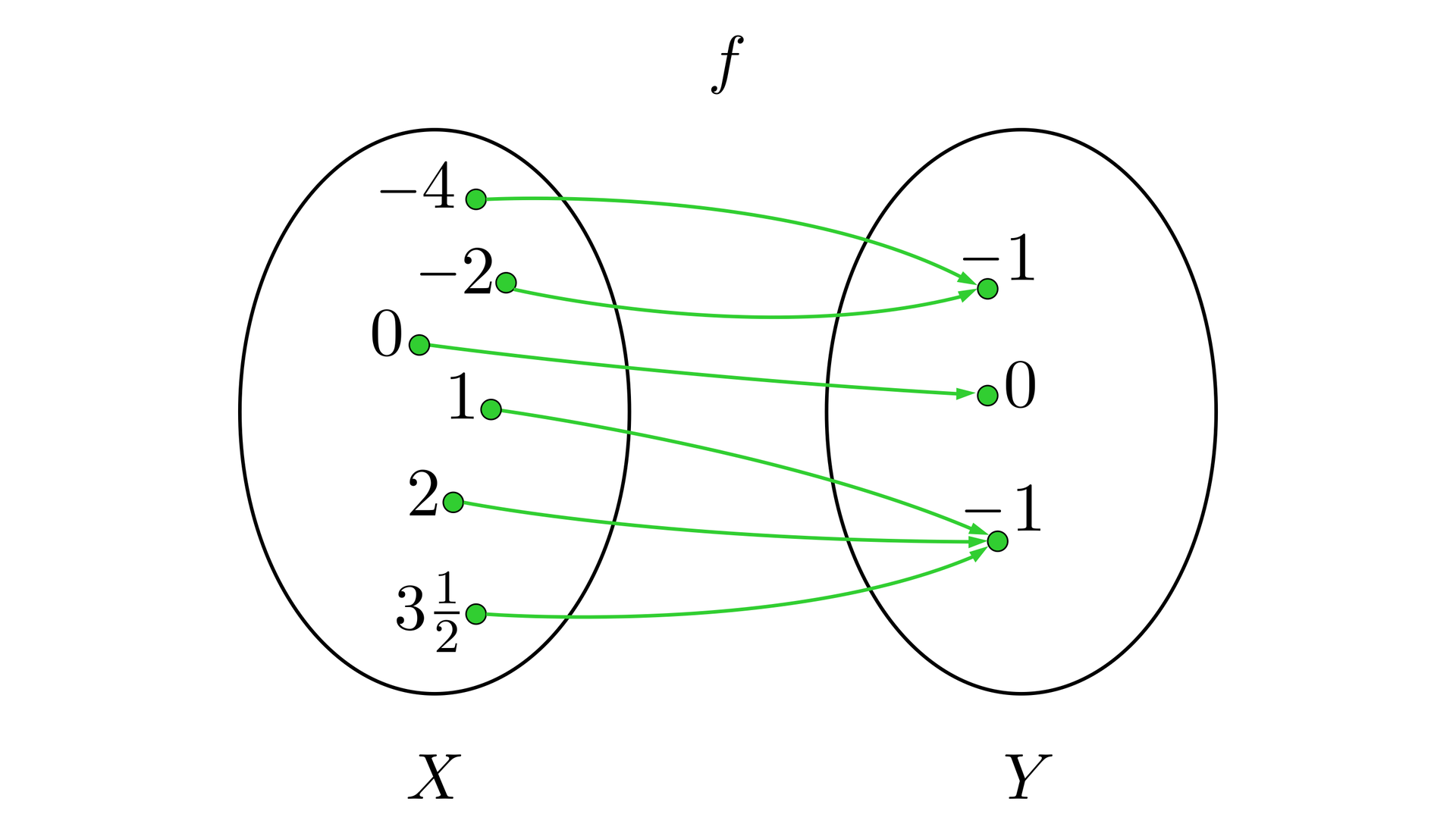 Ilustracja przedstawia funkcje f opisaną za pomocą grafu. Zbiór x zawiera liczby: minus 4, minus 2, 0, 1, 2, 312. Zbiór y zawiera liczby: minus 1, 0, minus 1; Liczby z obu zborów są połączone w następujący sposób: minus 4 z minus 1, minus 2 z minus 1, 0 z 0, 1 z minus 1, 2 z minus 1 i  312 z minus .