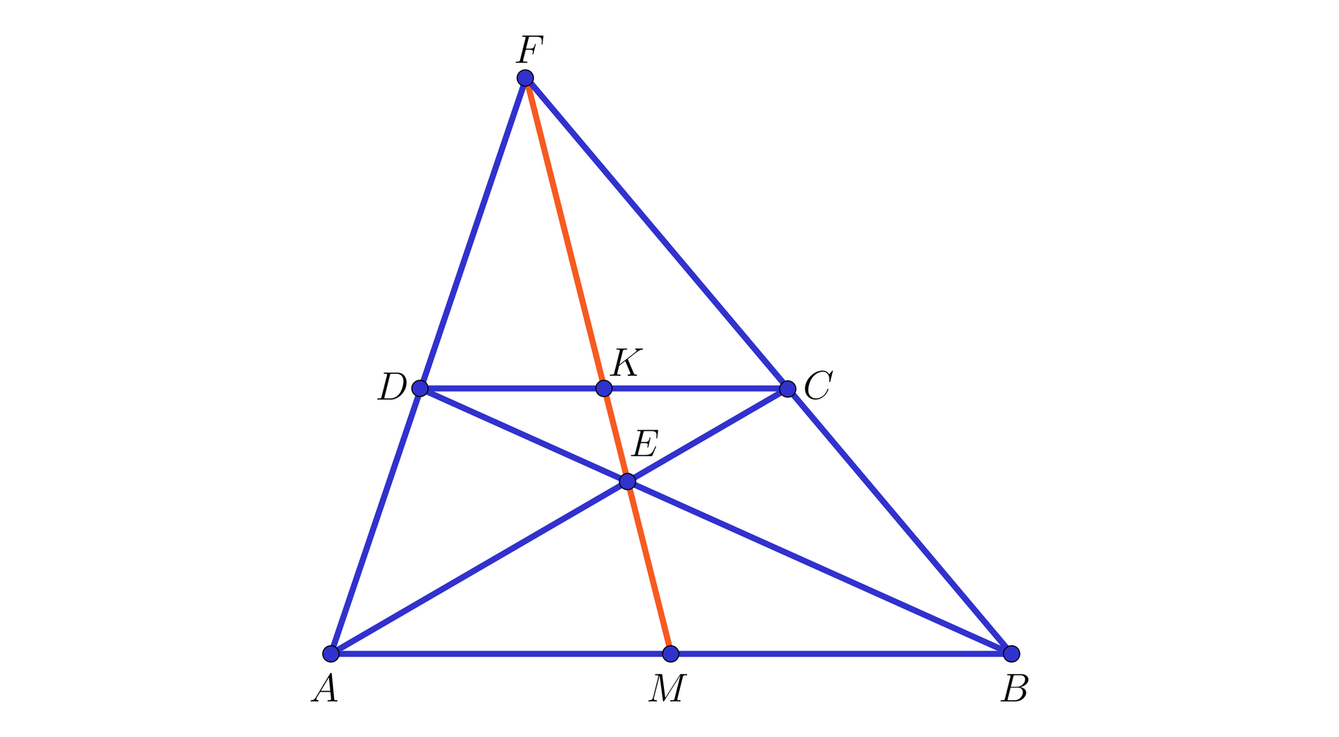 Na ilustracji przedstawiono trójkąt ABF. Na boku AF zaznaczono punkt D, oraz na boku FB zaznaczono punkt C. Odcinek CD jest równoległy do podstawy trójkąta AB. Zaznaczono przekątne AC i BD powstałego trapezu ABCD, które przecinają się w punkcie E. Z wierzchołka trójkąta F, poprowadzono prostą do punktu M, znajdującego się na podstawie AB trójkąta. Odcinek FM przecina podstawę DC trapezu w punkcie K, oraz przechodzi przez punkt E.