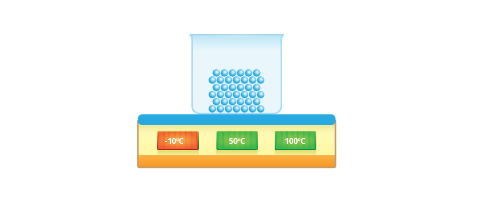Na ilustracji przedstawiony jest prostokąt z oznaczeniami temperatury, od lewej: wyróżnione -10 stopni Celsjusza, 50 stopni Celsjusza, 100 stopni Celsjusza. Na prostokącie w przezroczystej menzurce ułożone są równomiernie na sobie kulki. Ilustracja przedstawia sytuację, kiedy woda w temperaturze 0°C jest w postaci krystalicznego lodu, cząsteczki tworzą uporządkowaną sieć.