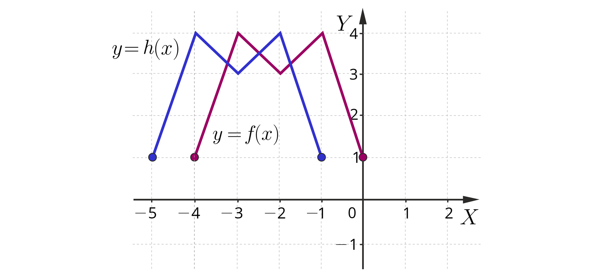 Ilustracja przedstawia układ współrzędnych z poziomą osią x od minus 5 do 2 i pionową osią y od minus 1 do cztery. W układzie zaznaczono dwa wykresy o tym samym kształcie. Pierwszy z nich oznaczony y=fx rozpoczyna się w zamalowanym punkcie o współrzędnych nawias minus cztery średnik jeden zamknięcie nawiasu, dalej biegnie ukośnie do punktu nawias minus trzy średnik cztery zamknięcie nawiasu, stąd biegnie ukośnie do punktu nawias minus dwa średnik trzy zamknięcie nawiasu, skąd biegnie ukośnie do punktu nawias minus jeden  średnik cztery zamknięcie nawiasu, skąd biegnie do zamalowanego punktu nawias zero średnik jeden zamknięcie nawiasu. Drugi wykres y=hx został przesunięty w lewo. Wykres ten rozpoczyna się w zamalowanym punkcie nawias minus pięć średnik jeden zamknięcie nawiasu, dalej biegnie ukośnie do punktu nawias minus cztery średnik cztery zamknięcie nawiasu, dalej znów biegnie ukośnie do punktu nawias minus trzy średnik trzy zamknięcie nawiasu, skąd biegnie ukośnie do punktu minus dwa średnik cztery zamknięcie nawiasu, dalej biegnie  ukośnie do zamalowanego punktu nawias minus jeden średnik jeden zamknięcie nawiasu.