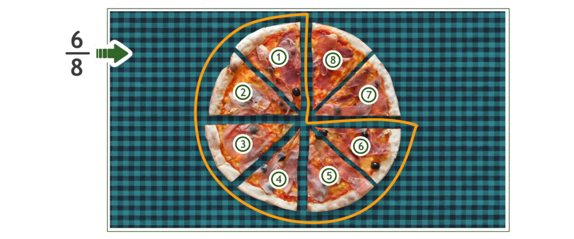Rysunek pizzy podzielonej na 8 równych kawałków, zaznaczono 6 kawałków , obok zapisany ułamek sześć ósmych..