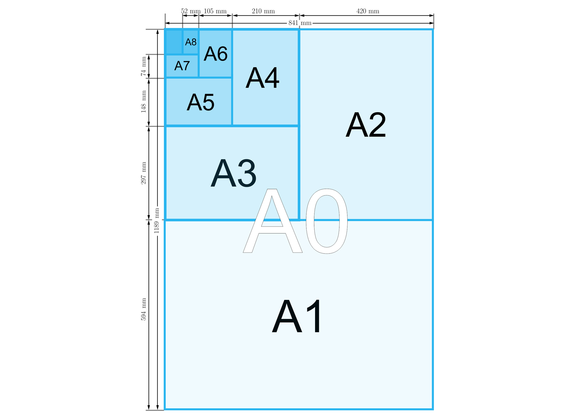 Ilustracja przedstawia prostokąt o formacie A 0 utworzony z różnych formantów arkusza. Największym formatem jest format A 1. Jest on poziomy i zajmuje dolną połowę prostokąta. Następnie drugim największym prostokątem jest format A 2. Jest on pionowy i zajmuje on jedną czwartą całego prostokąta. Kolejnym formatem jest format A 3 i zajmuje jedną ósmą całego formatu. Analogicznie sytuacja powtarza się do najmniejszego formatu A8. 