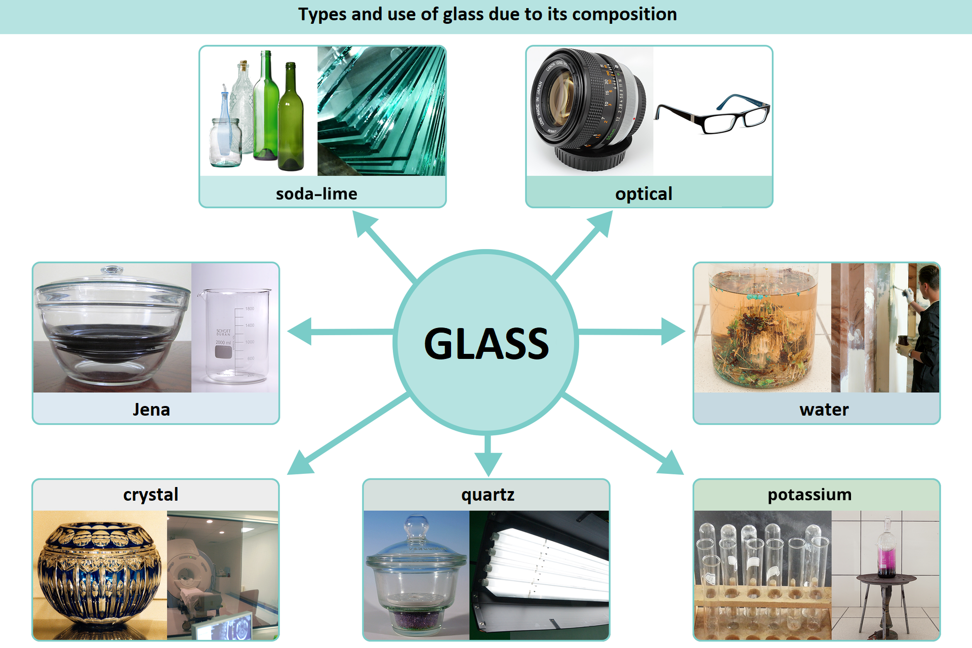Rodzaje i zastosowanie szkła ze względu na skład. Szkło sodowe (nazewnictwo w języku angielskim: soda-lime glass). Wykorzystywane do butelek, słoików i innych przedmiotów codziennego użytku. Szkło optyczne (po angielsku: optical glass). Wykorzystywane do soczewek do okularów i aparatów. Szkło wodne (po angielsku: water glass) Wykorzystywane do wyboru klejów, farb, żywic. Szkło potasowe (po angielsku: potassium glass). Wykorzystywane do produkcji naczyń laboratoryjnych. Szkło kwarcowe (po angielsku: quartz glass). Wykorzystywane do produkcji lamp UV. Szkło kryształowe (po angielsku: crystal glass). Wykorzystywane do produkcji naczyń, ozdób, przedmiotów dekoracyjnych. Szkło Jena produkowane w fabryce w Jenie w Niemczech, które wykorzystywane jest do przedmiotów codziennego użytków, naczyń i innych zastosowań.