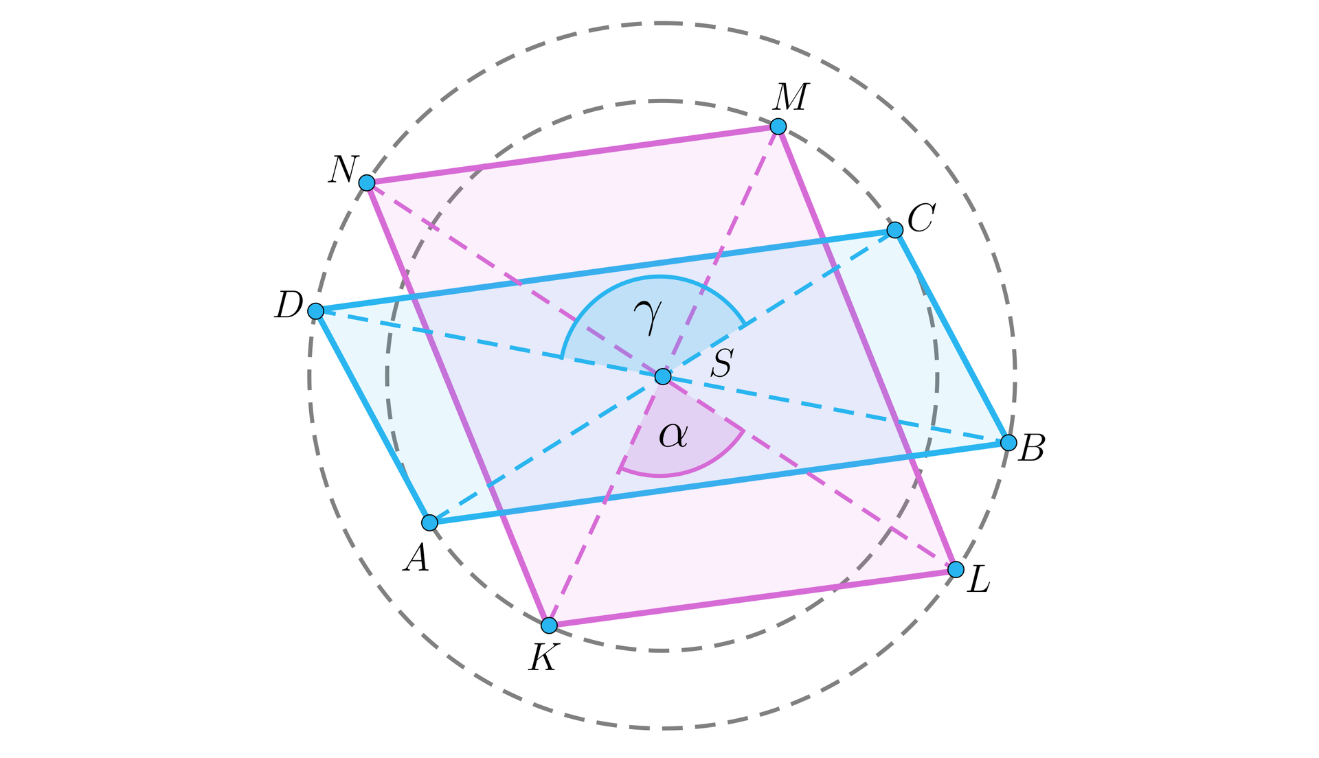 Ilustracja przedstawia równoległoboki KLMN i ABCD, których przekątne AC i KM są równe długości d indeks dolny 1 koniec indeksu oraz przekątne BD i LN są równe długości d indeks dolny 2 koniec indeksu. Kąt między przekątnymi w równoległoboku ABCD ma miarę gamma, a w równoległoboku KLMN ma miarę alfa. 