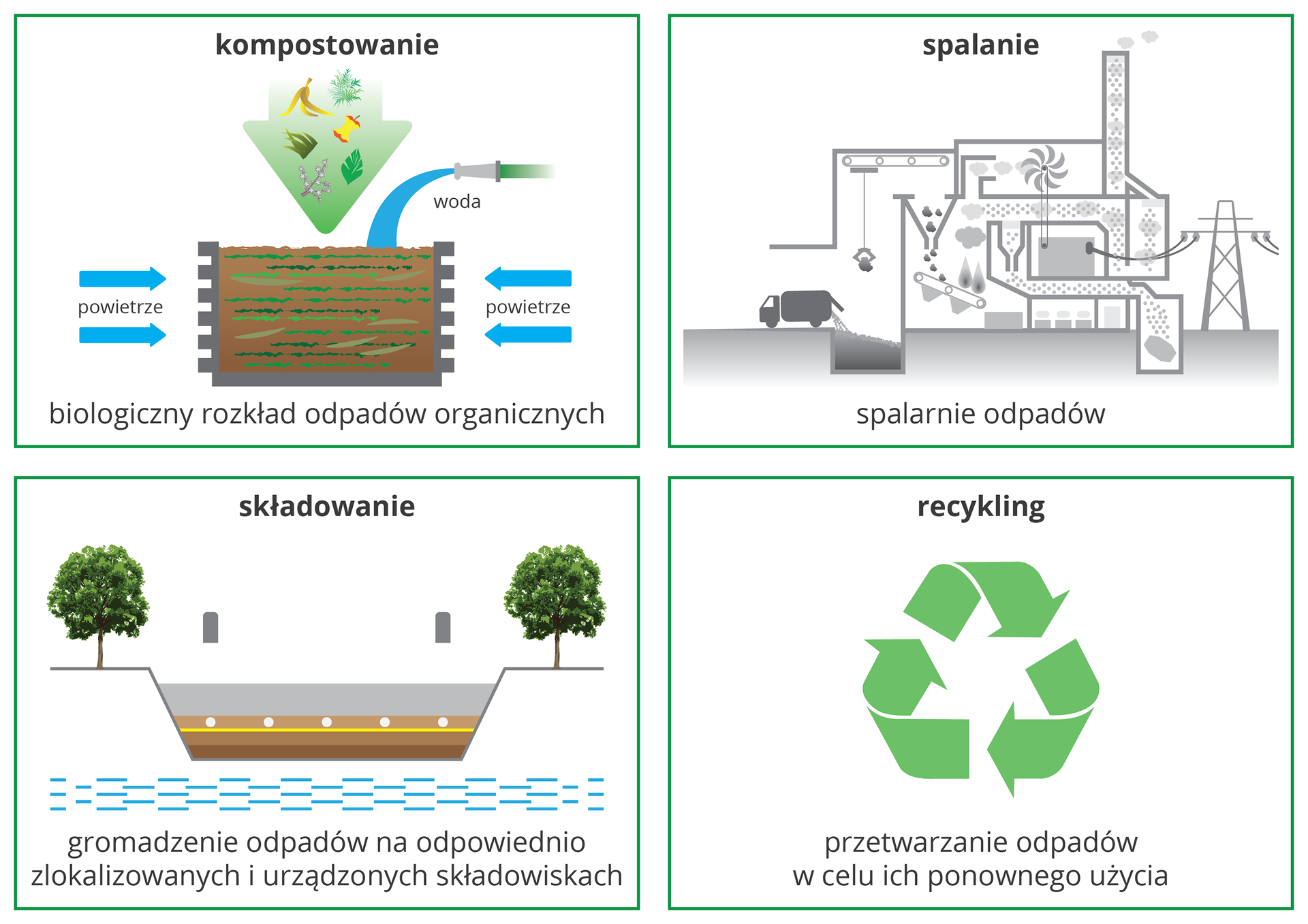 ilustracja przedstawia schematycznie przedstawiaone kompostowanie, spalanie, składowanie i recykling.