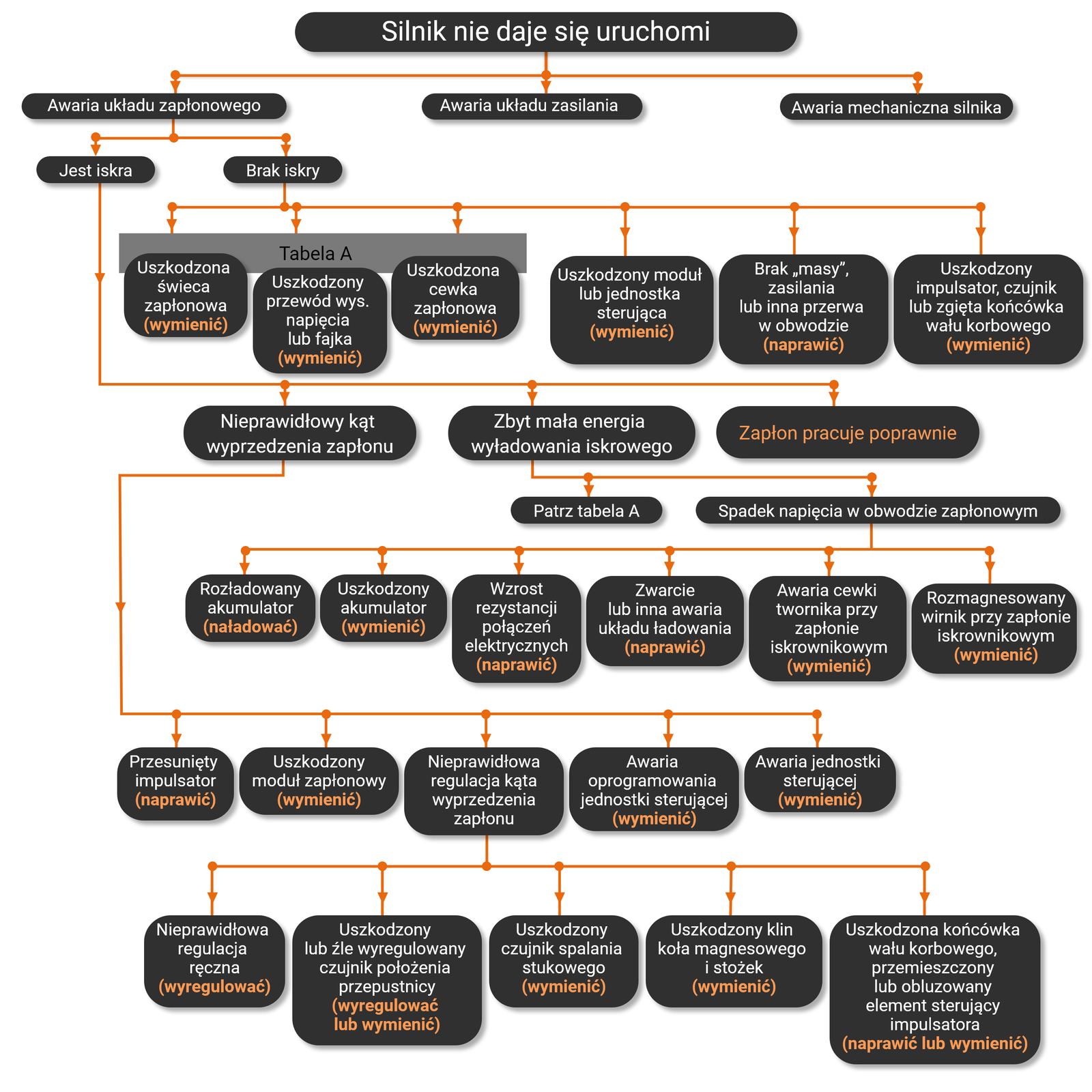 Opis alternatywny dotyczy schematu, co należy zrobić, gdy silnik nie daje się uruchomić. W zależności od rodzaju awarii przedstawiono kolejne kroki działania. Spośród trzech awarii (układu zapłonowego, układu zasilania i awarii mechanicznej silnika) ta pierwsza jest najbardziej rozpisana. W przypadku braku iskry należy wymienić lub naprawić uszkodzone części silnika. Gdy jest iskra należy przyjrzeć się kątowi wyprzedzenia zapłonu lub zbyt małej energii wyładowania iskrowego. W każdym z tych dwóch przypadków należy wymienić lub naprawić nieprawidłowości aż do momentu poprawnego uruchomienia silnika.