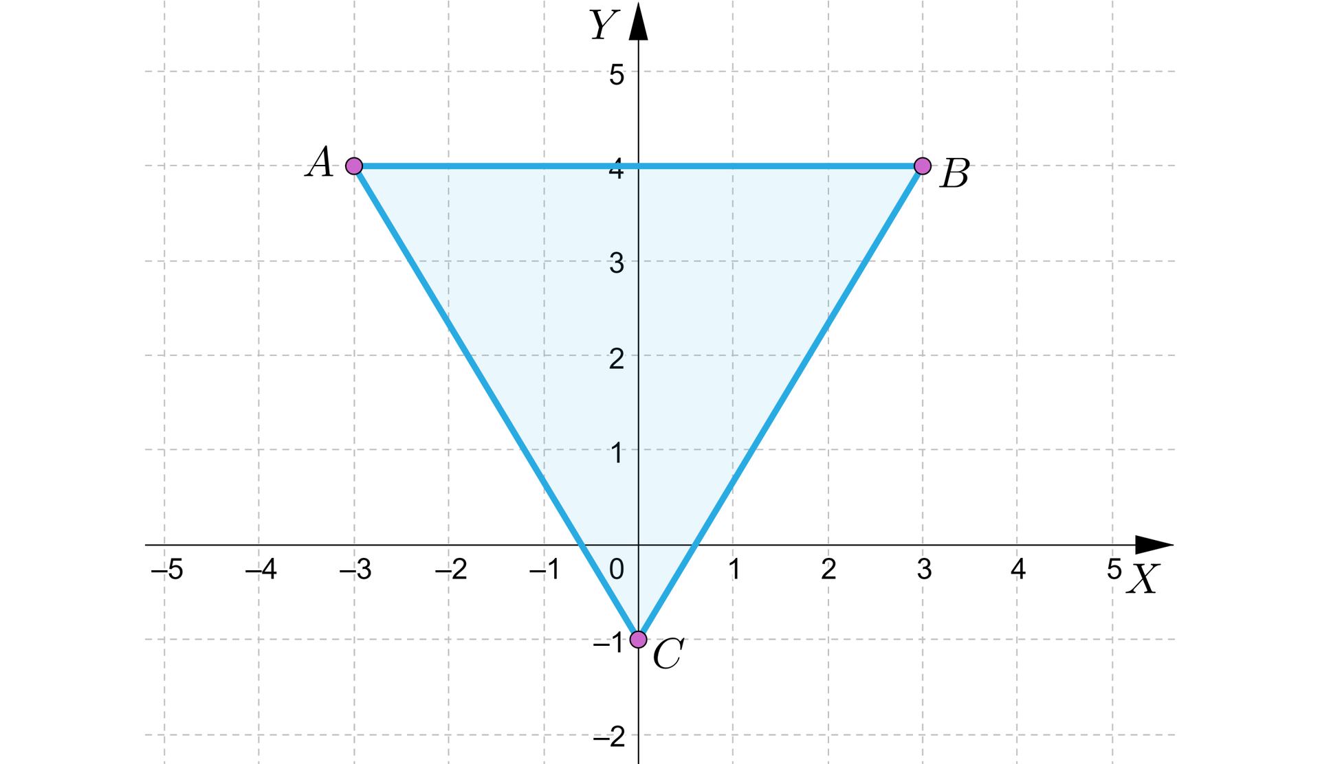 Grafika przedstawia układ współrzędnych z poziomą osią x od minus pięciu do pięciu i pionową osią y od minus dwóch do pięciu. Na płaszczyźnie znajduje się trójkąt. Wierzchołki trójkąta są zaznaczone zamalowanymi kropkami o współrzędnych kolejno: punkt A początek nawiasu, minus 2, 4, zamknięcie nawiasu, punkt B początek nawiasu, 3, 4, zamknięcie nawiasu, punkt C początek nawiasu, 0, minus 1, zamkniecie nawiasu. 