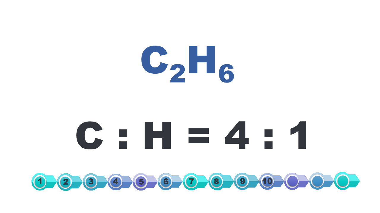Grafika przedstawiająca odpowiedź ile wynosi stosunek masy węgla do wodoru w etanie, Ce dwa Ha sześć. Ce do Ha równa się cztery do jednego.