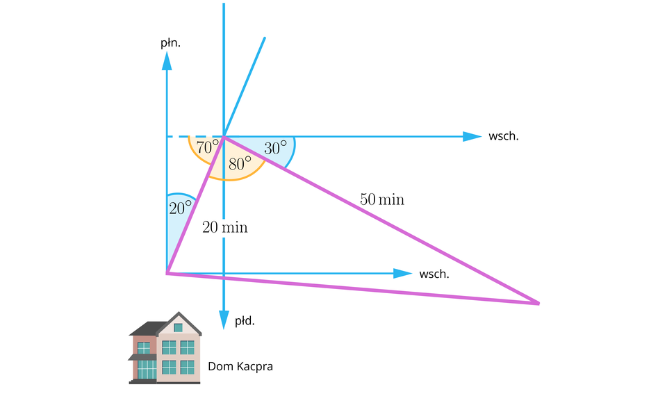Ilustracja przedstawia osie: pionową ze strzałką do góry wskazującą północ, pionową z grotem skierowanym w dół wskazującą południe i poziomą z grotem skierowanym w prawo wskazującą wschód. Na rysunek naniesiono trójkąt, którego górny wierzchołek zaczepiono na poziomej osi. Kąt wewnętrzy trójkąta przy tym wierzchołku wynosi 80 stopni. Z lewej strony zaznaczono kąt 70 stopni między bokiem tego trójkąta a osią wschodnią, a z prawej strony tego trójkąta zaznaczono kąt 30 stopni między bokiem figury  a osią wschodnią.
