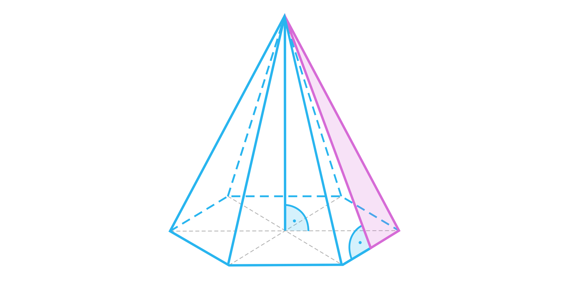 Ilustracja przedstawia ostrosłup, którego podstawą jest sześciokąt. W ostrosłupie zaznaczono jego wysokość, jest ona pod kątem prostym do podstawy, a jej spodek znajduje się w miejscu przecięcia dłuższych przekątnych ostrosłupa. Pomiędzy wysokością ściany bocznej ostrosłupa a krawędzią podstawy zaznaczono kąt prosty. W ostrosłupie zaznaczono trójkąt składający się z krawędzi bocznej ostrosłupa, wysokości ściany bocznej oraz fragmentu krawędzi podstawy, który łączy te odcinki. 